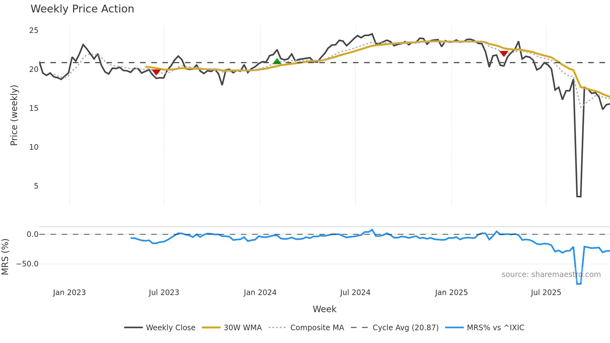 OXLC weekly Price Action chart, closing 2025-10-31