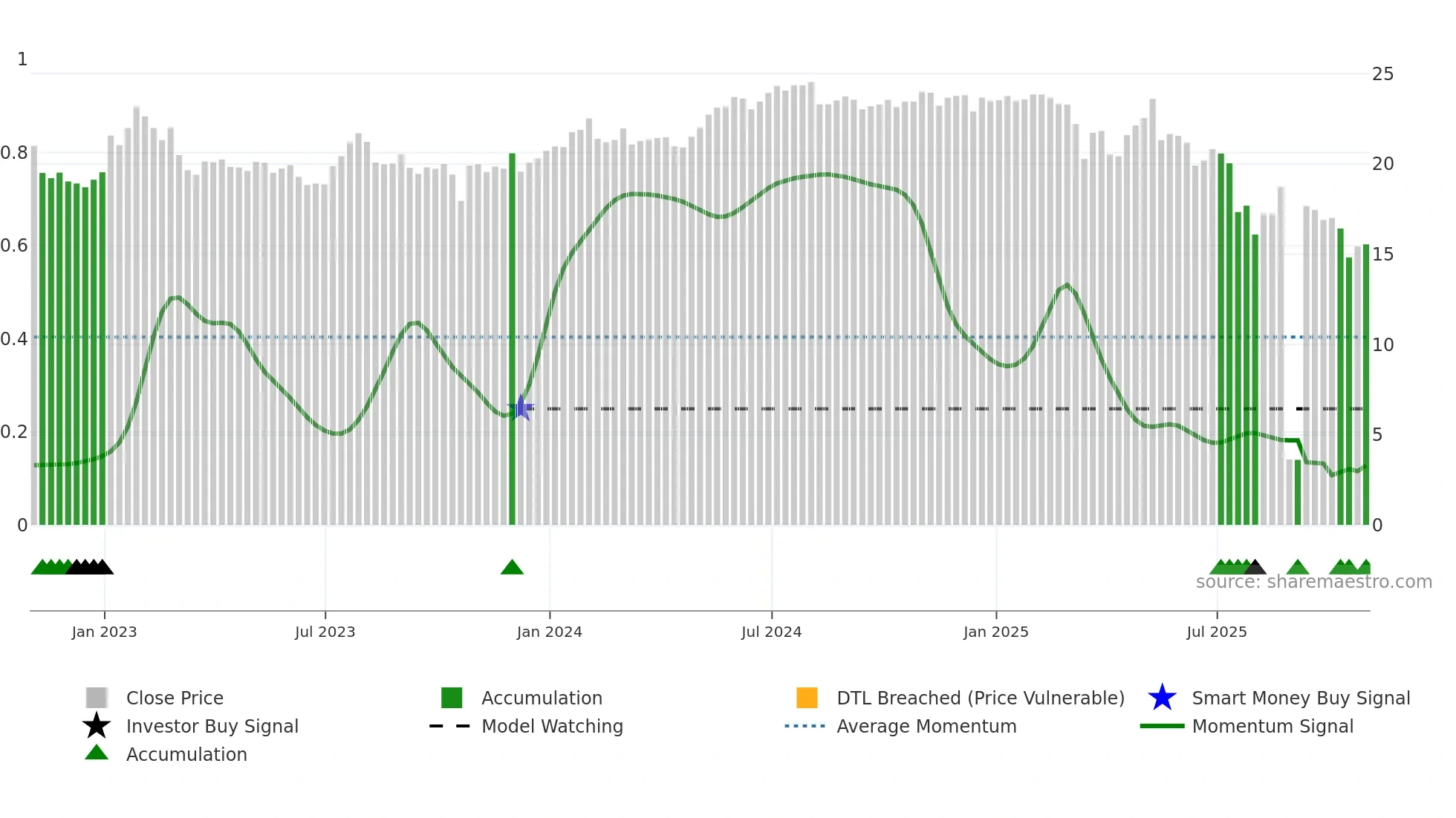 OXLC weekly Smart Money chart