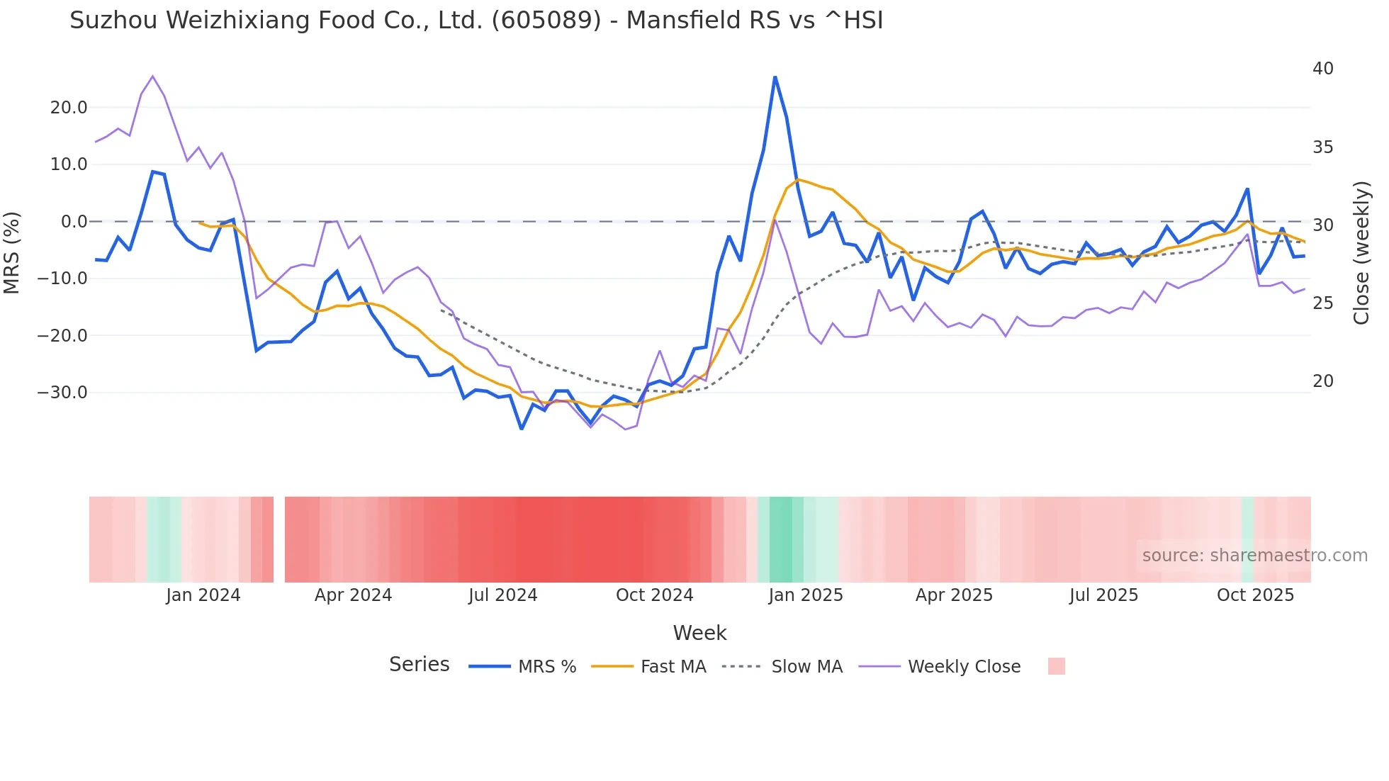 605089 Mansfield Relative Strength chart