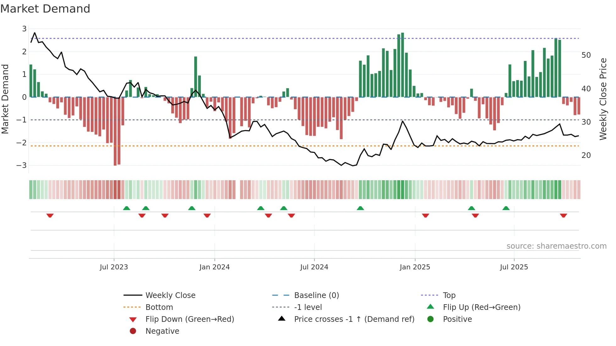605089 weekly Market Demand chart