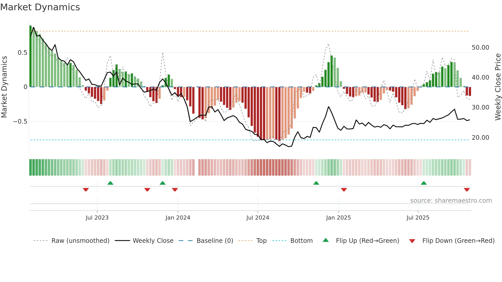 605089 weekly Market Dynamics chart
