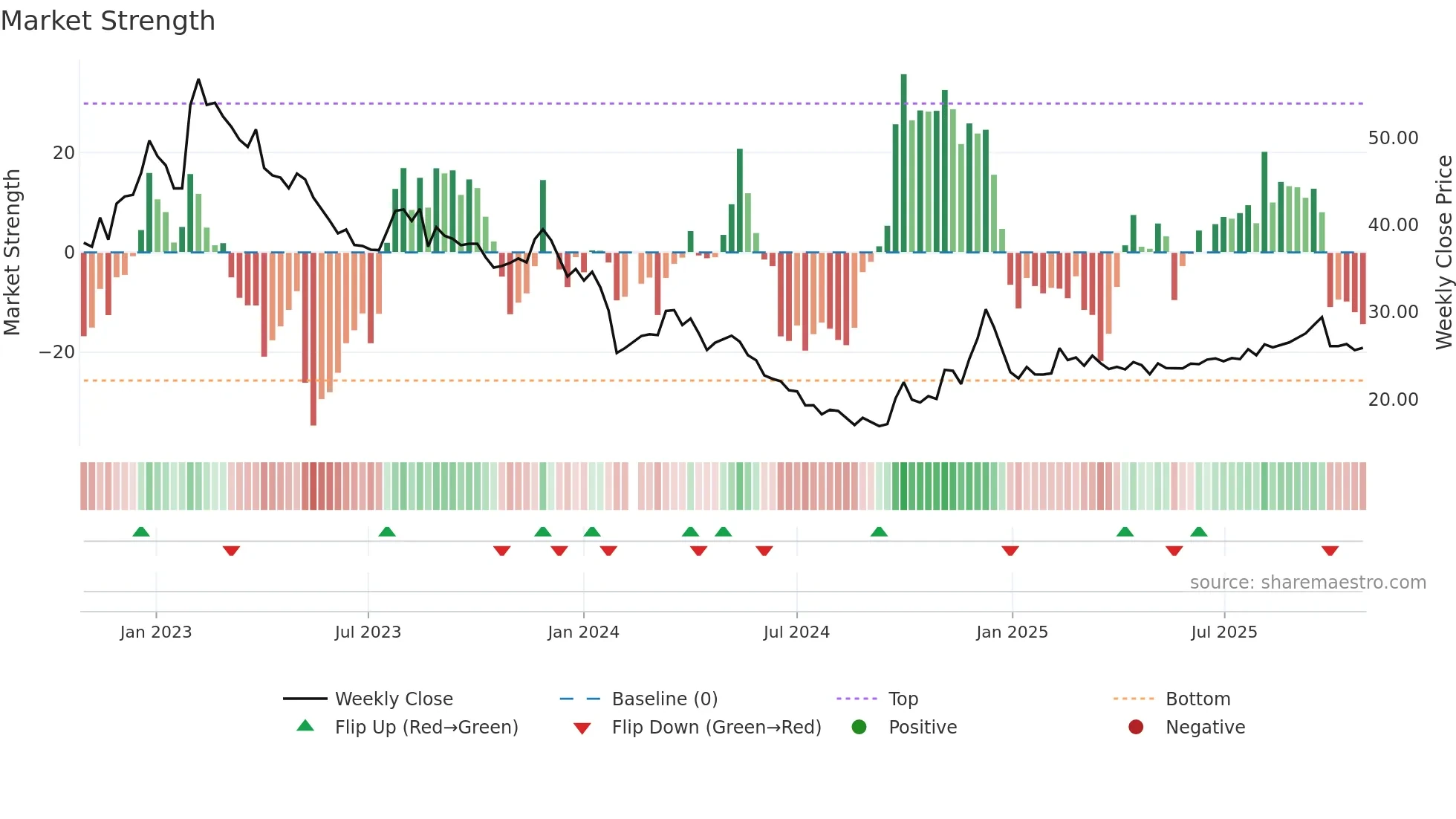 605089 weekly Market Strength chart