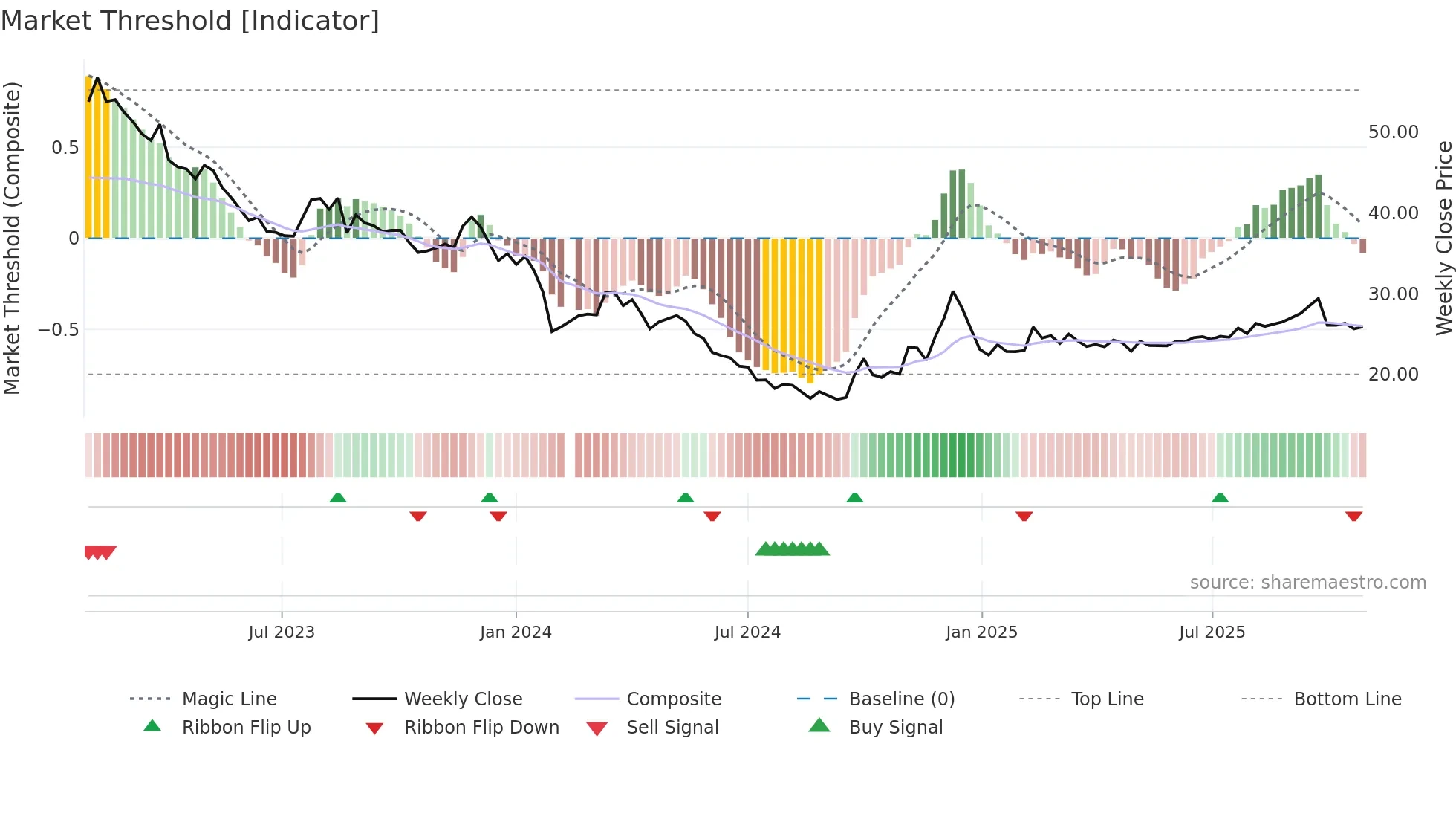 605089 weekly Market Threshold chart