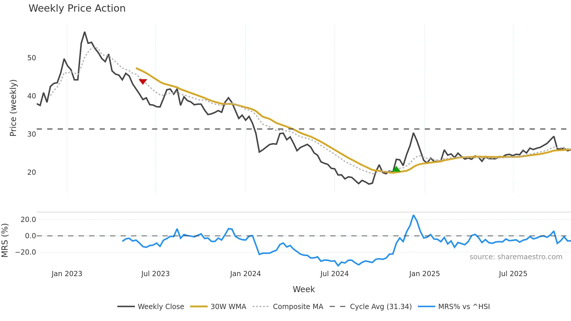 605089 weekly Price Action chart, closing 2025-10-27