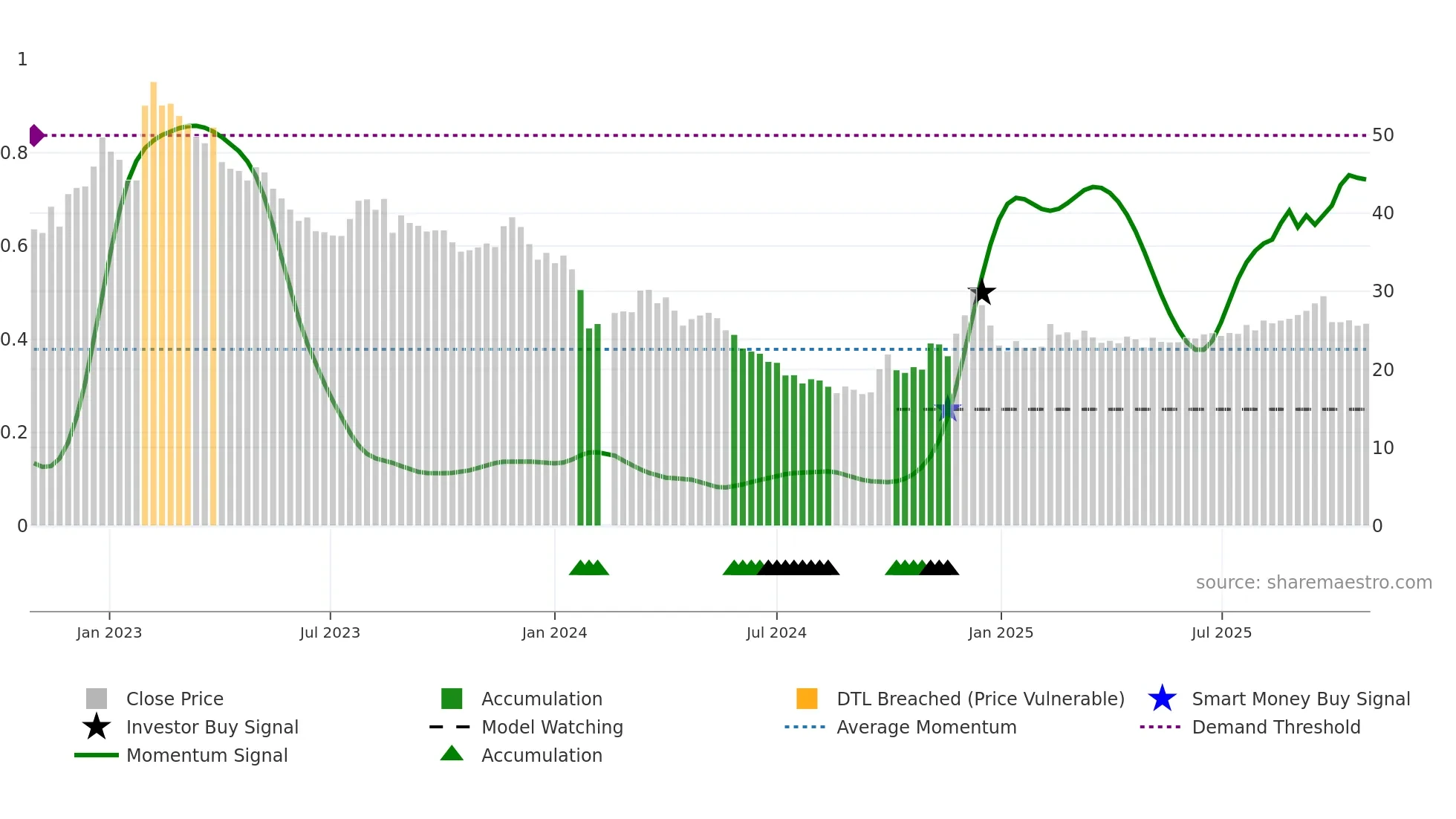 605089 weekly Smart Money chart
