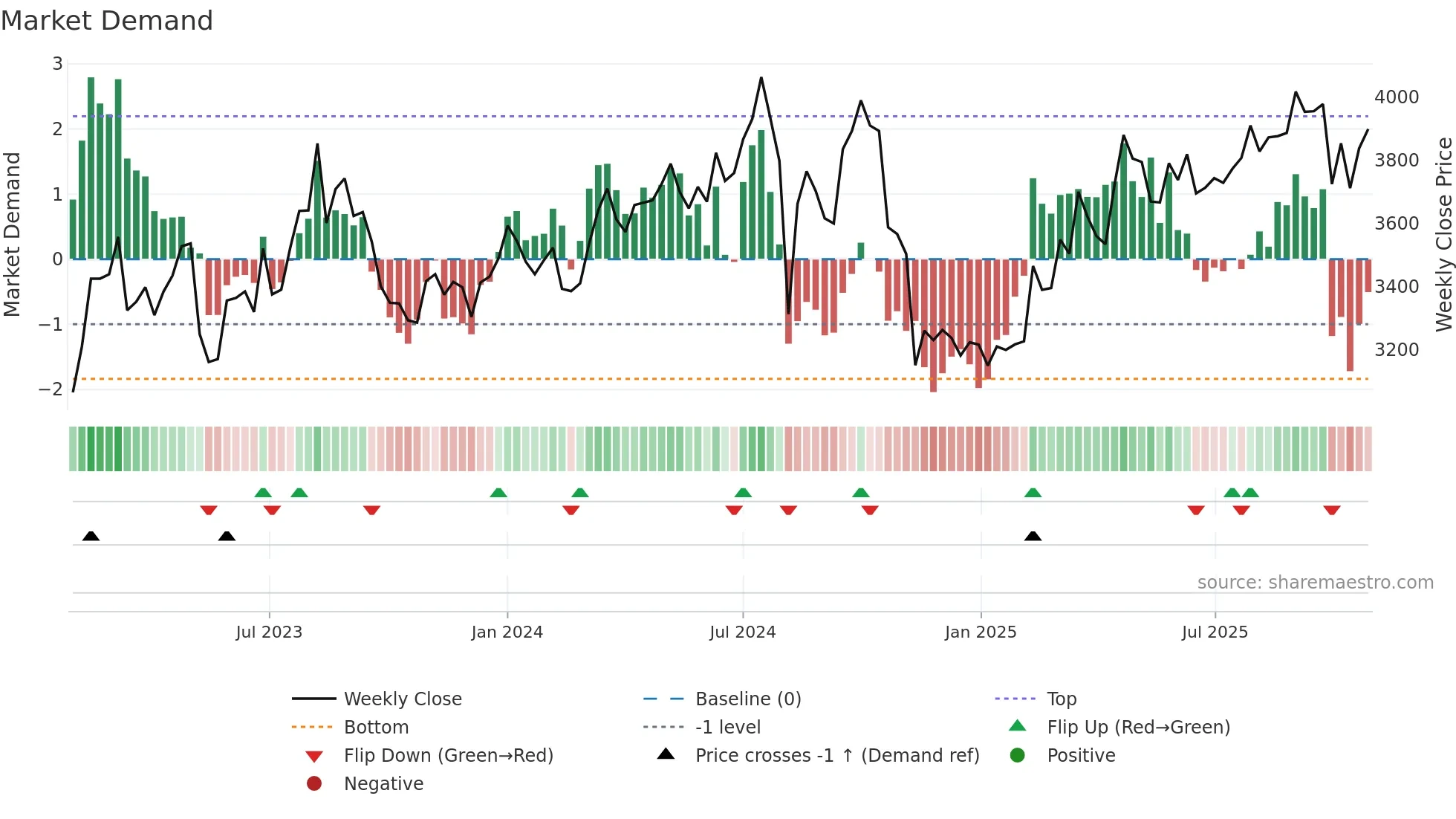 5232 weekly Market Demand chart