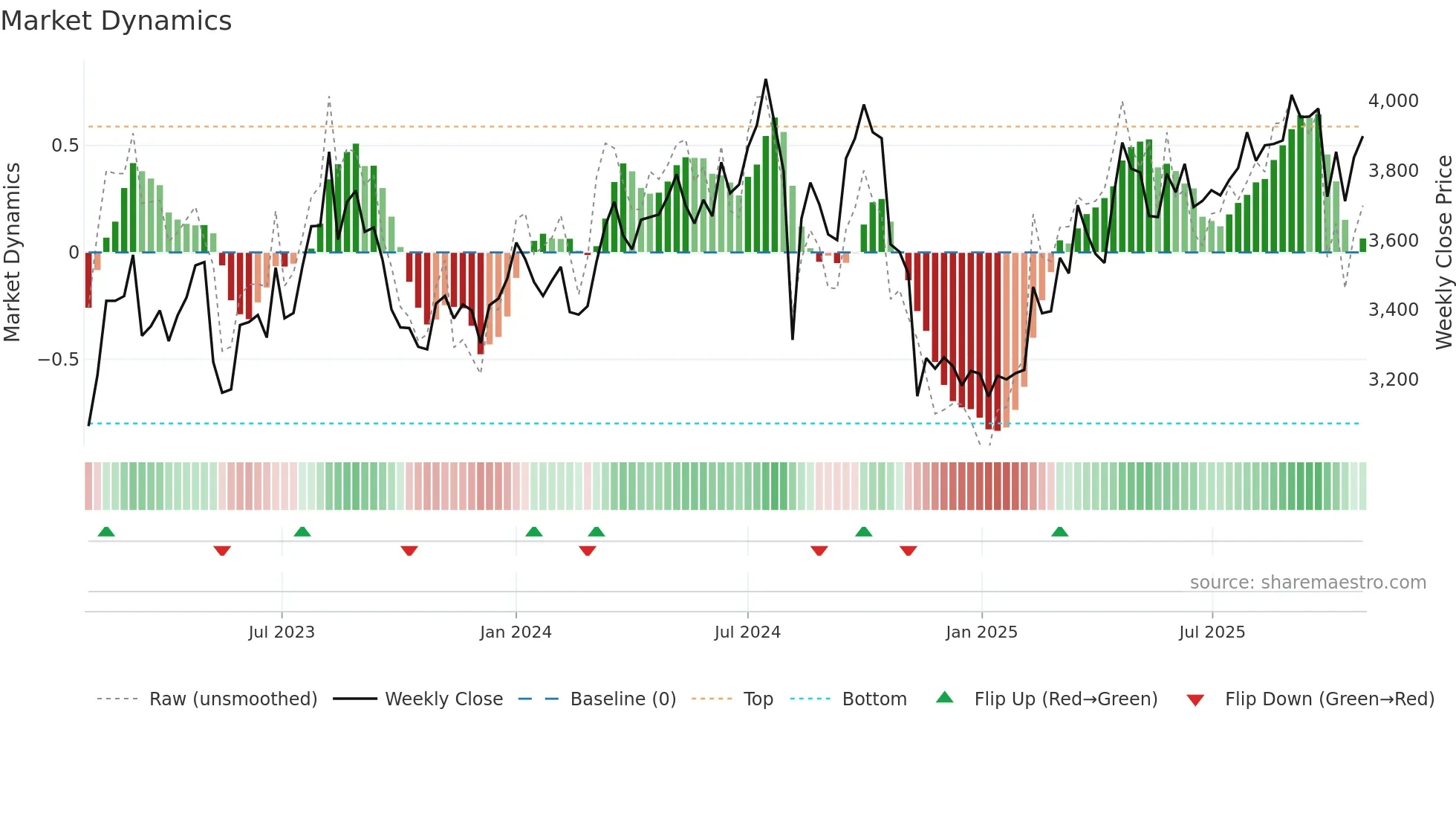 5232 weekly Market Dynamics chart