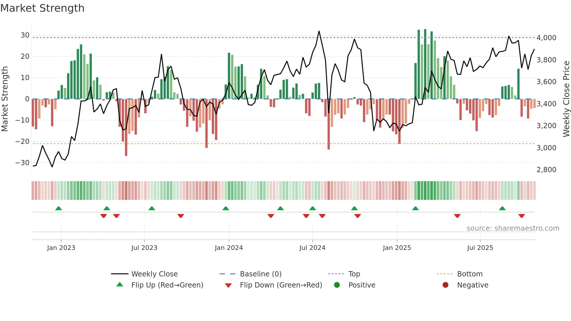5232 weekly Market Strength chart