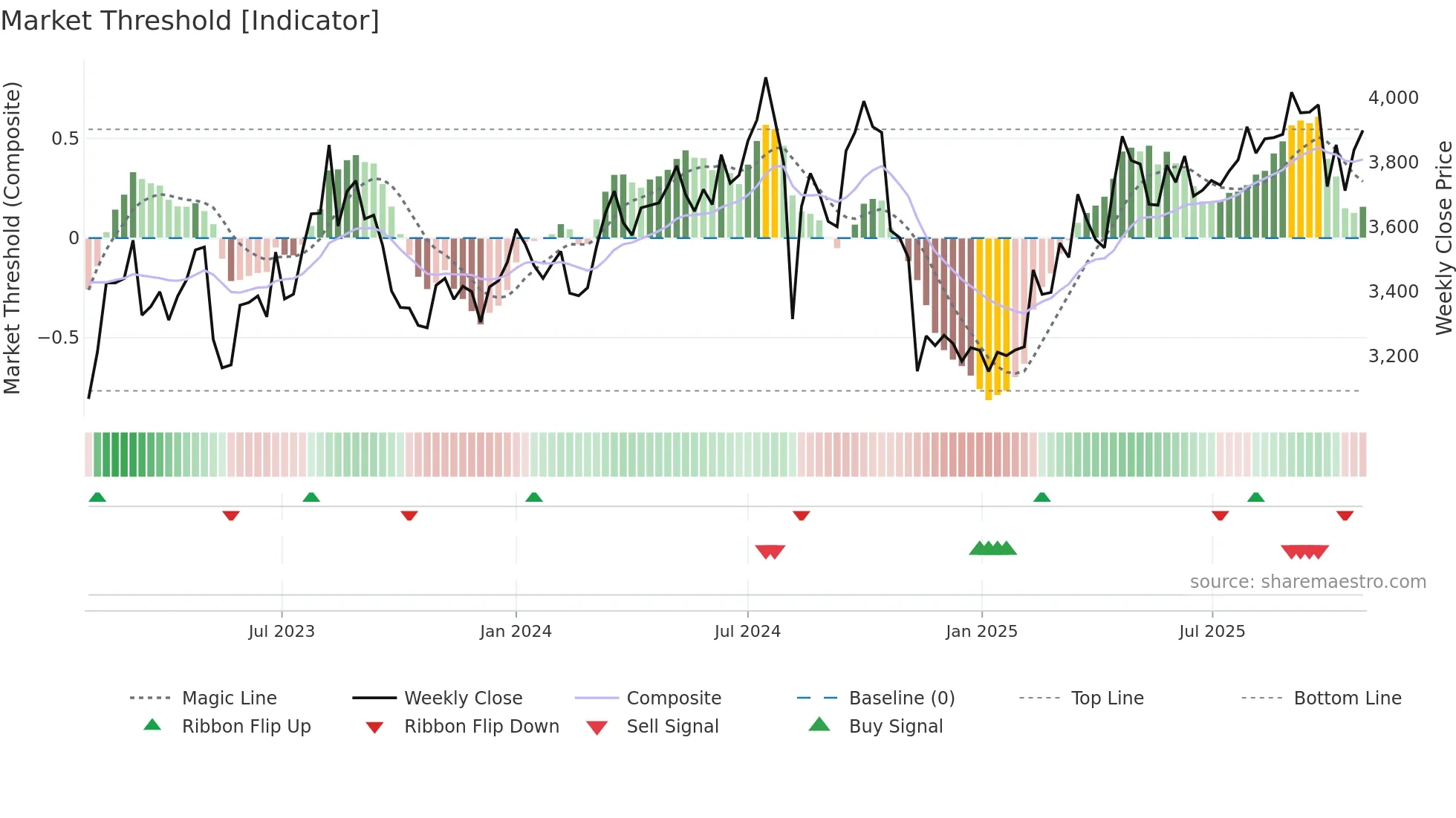 5232 weekly Market Threshold chart