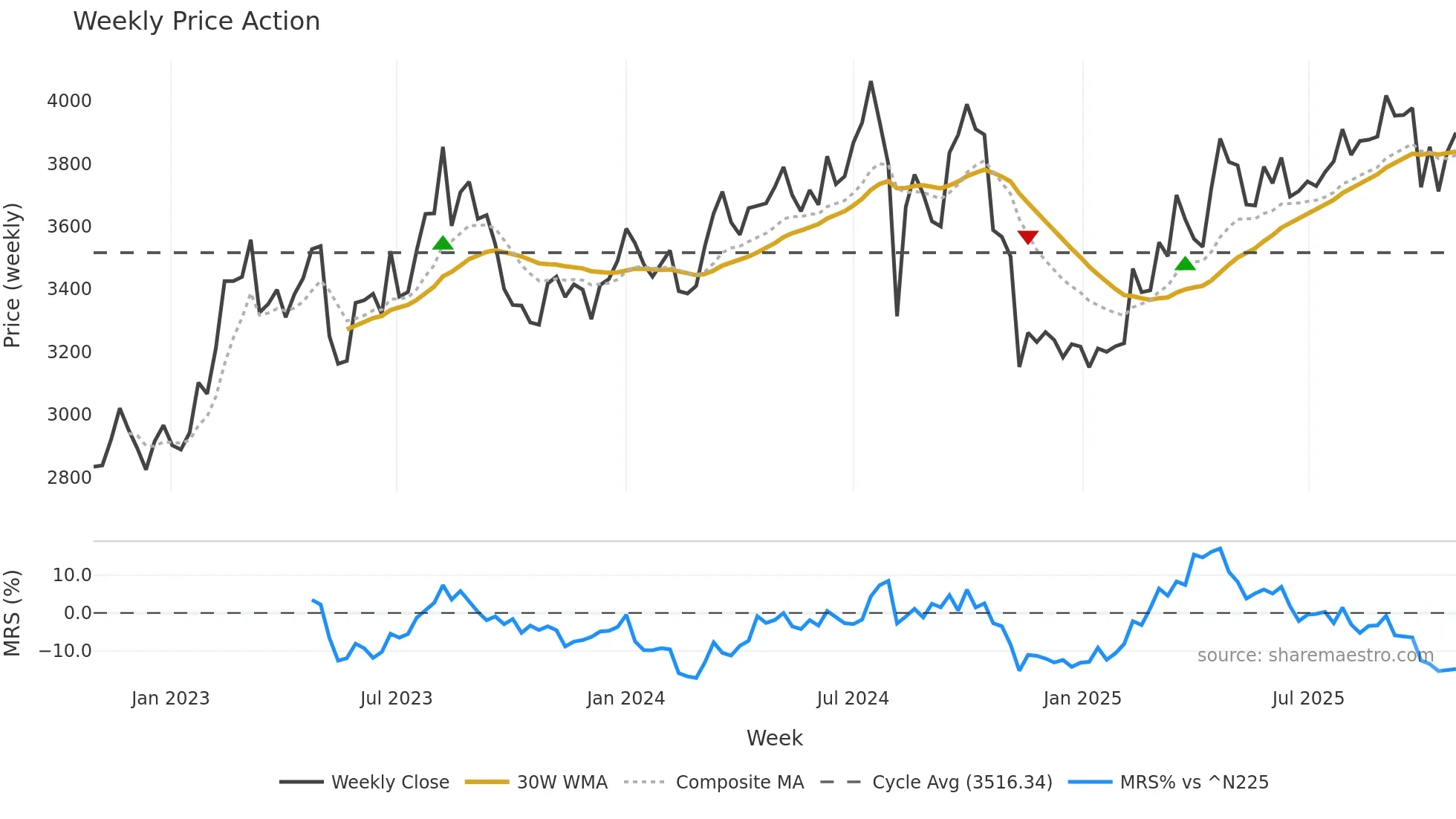 5232 weekly Price Action chart, closing 2025-10-27