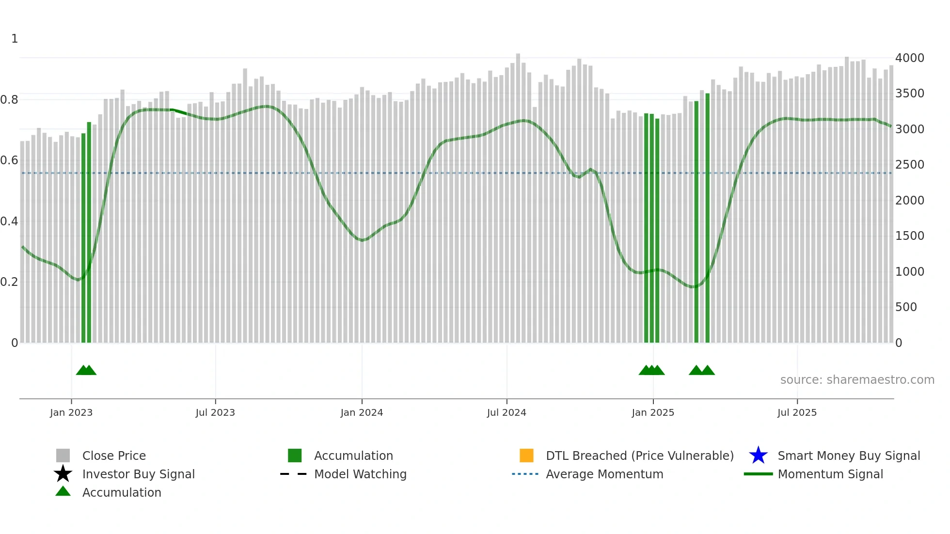 5232 weekly Smart Money chart