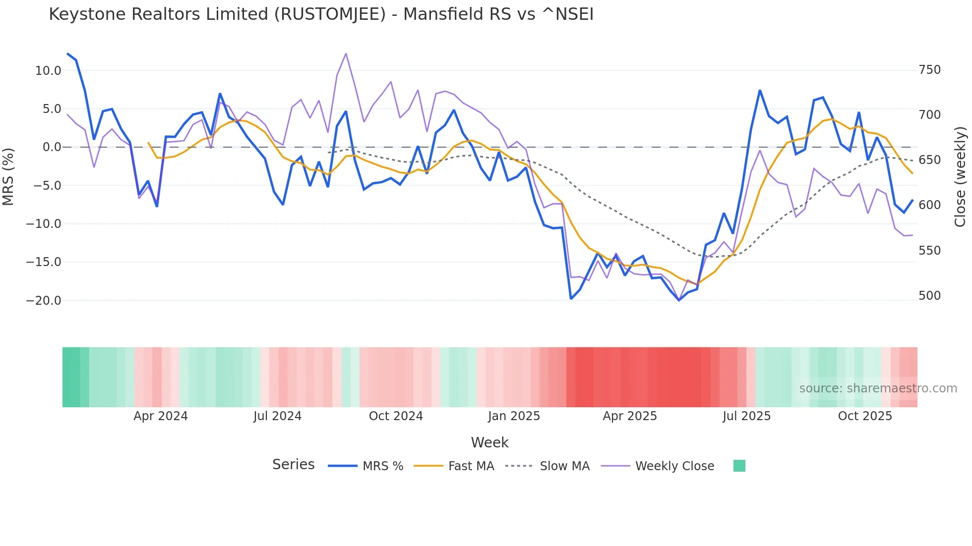 RUSTOMJEE Mansfield Relative Strength chart