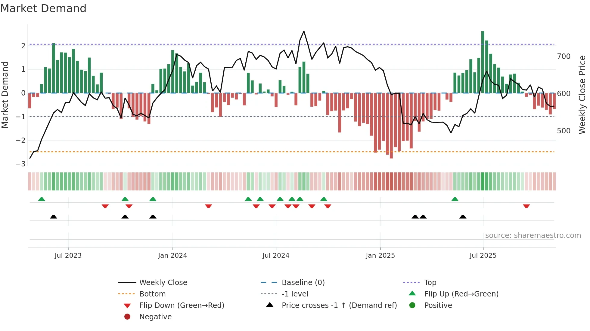 RUSTOMJEE weekly Market Demand chart