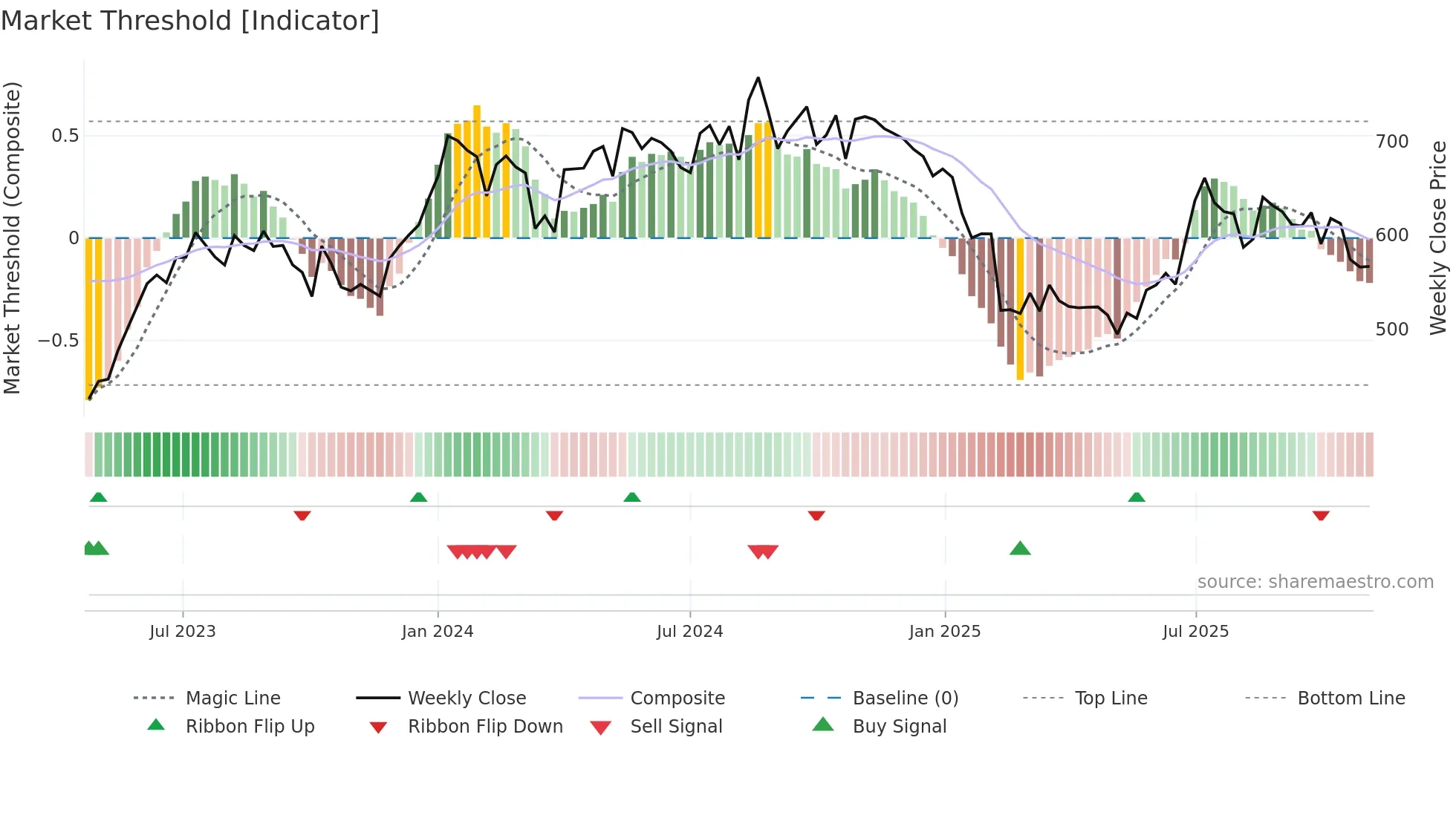 RUSTOMJEE weekly Market Threshold chart