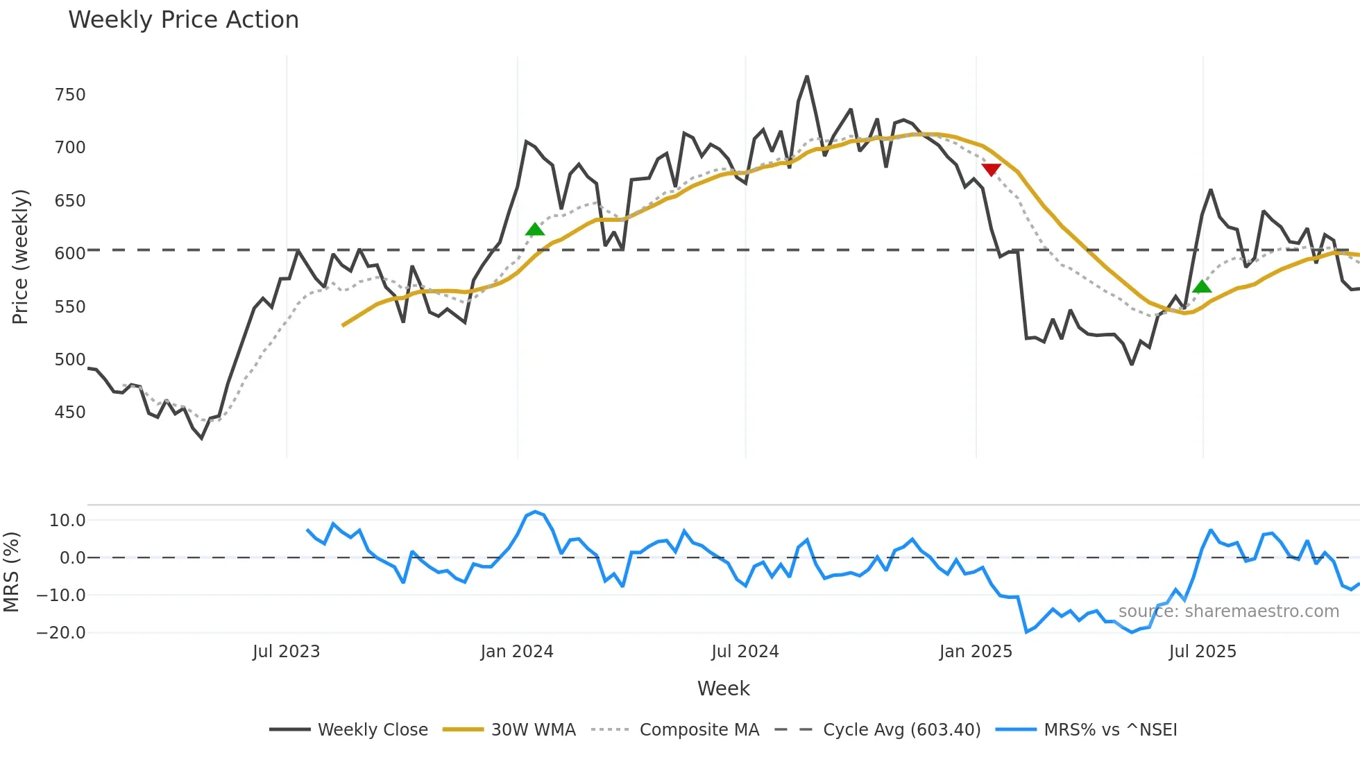 RUSTOMJEE weekly Price Action chart, closing 2025-11-03