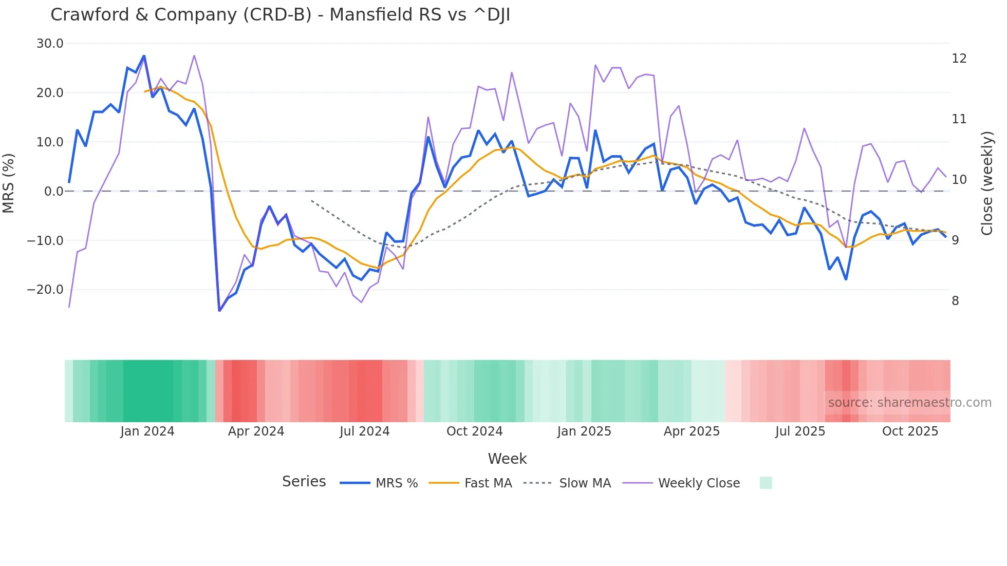 CRD-B Mansfield Relative Strength chart