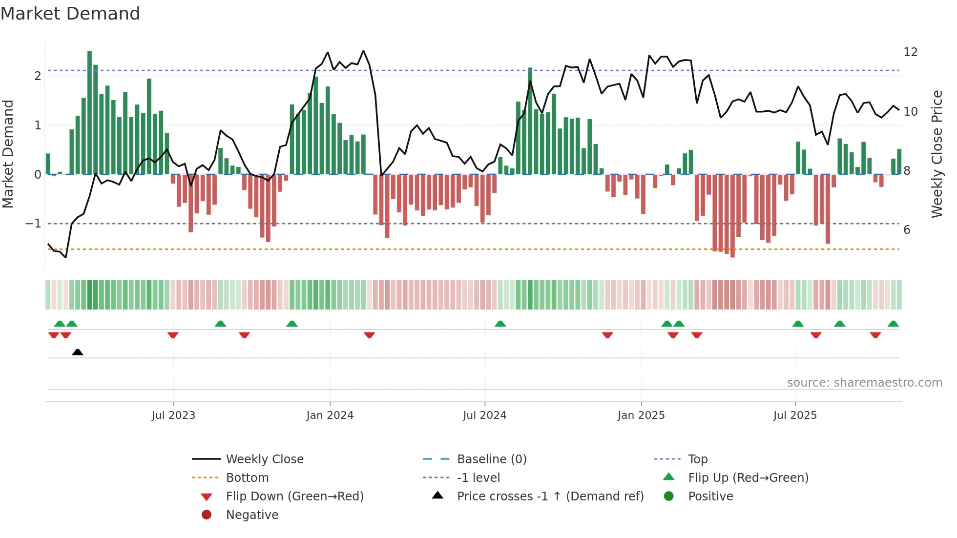 CRD-B weekly Market Demand chart