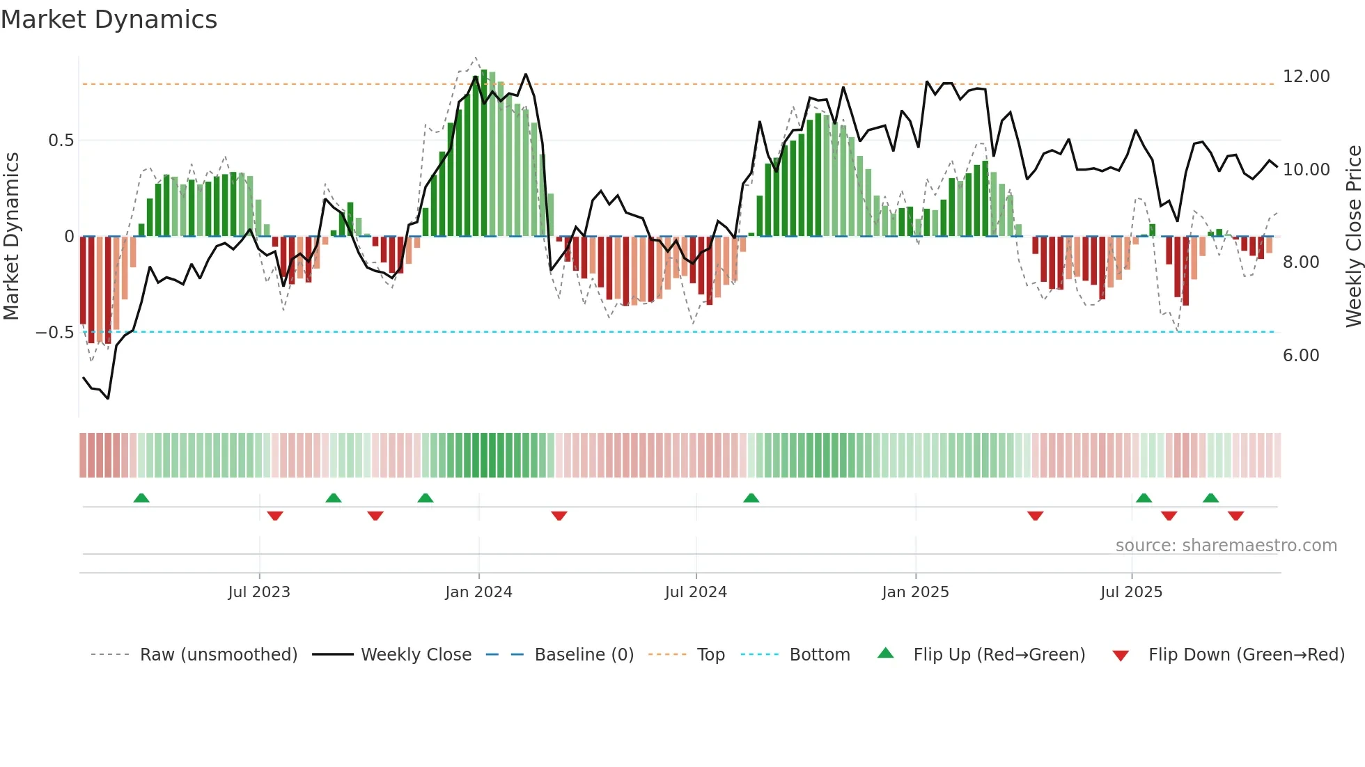 CRD-B weekly Market Dynamics chart
