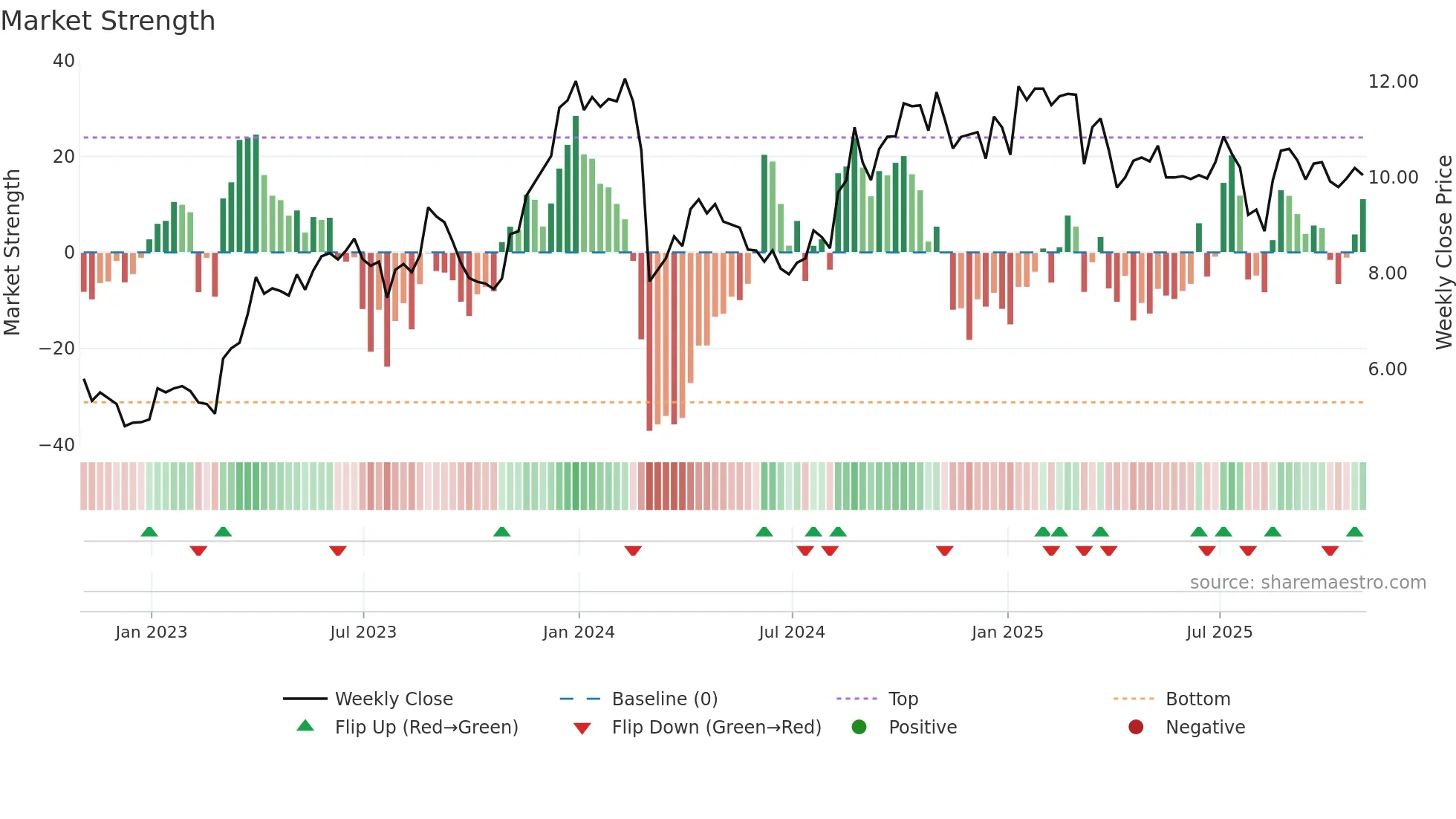 CRD-B weekly Market Strength chart