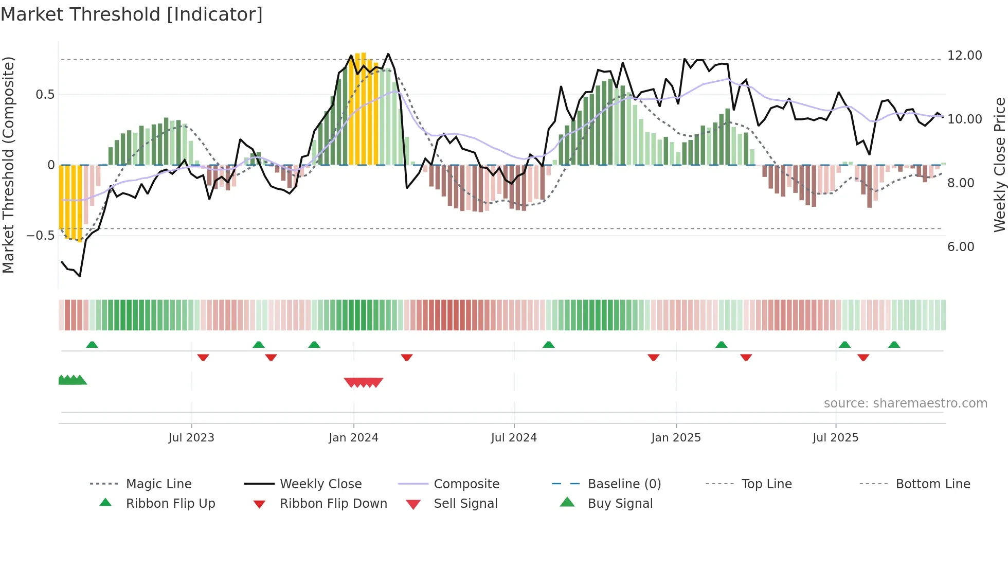CRD-B weekly Market Threshold chart