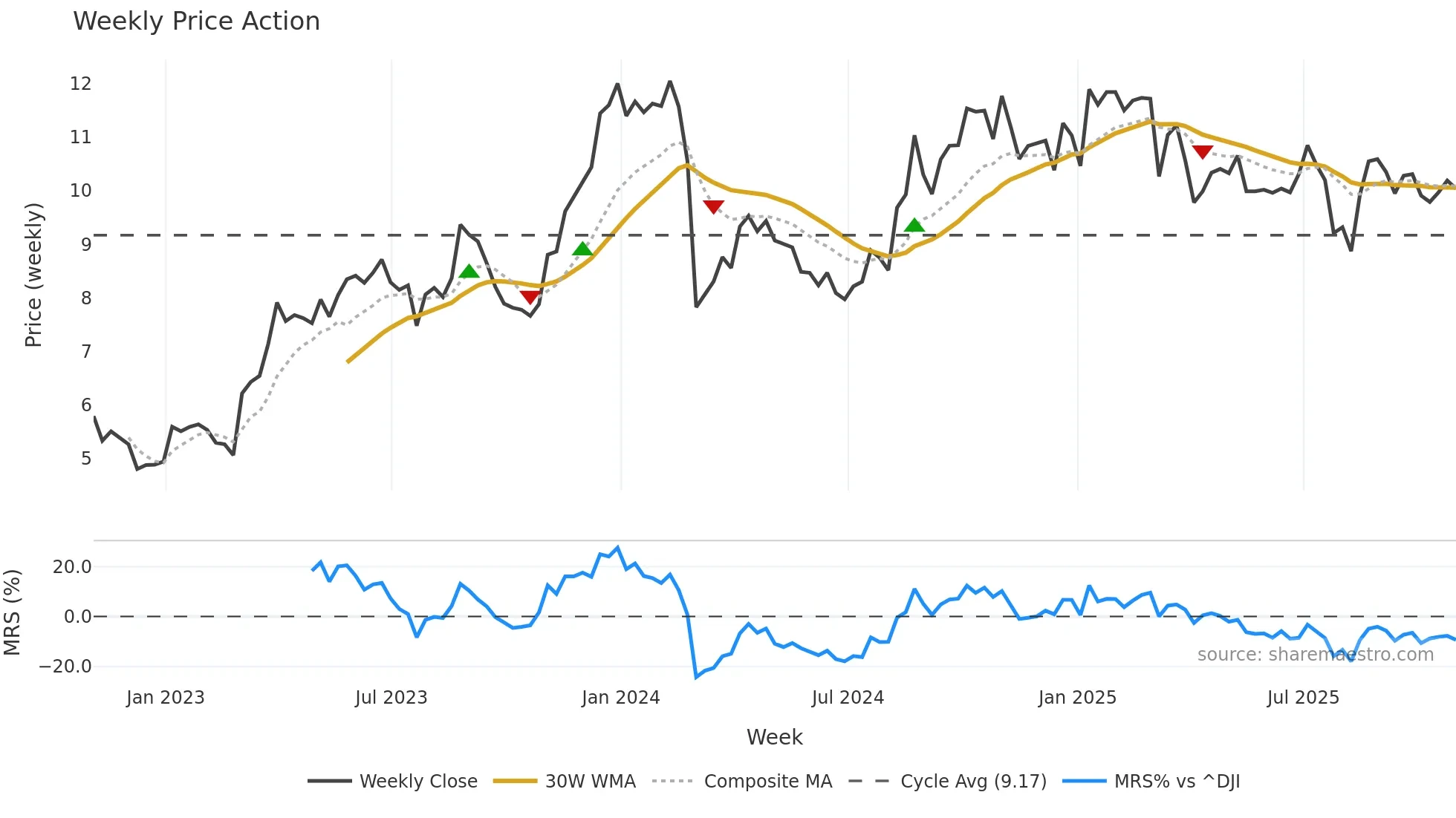 CRD-B weekly Price Action chart, closing 2025-10-31