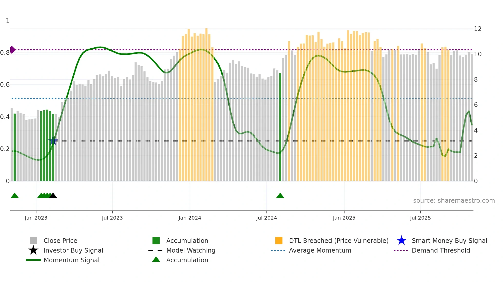 CRD-B weekly Smart Money chart