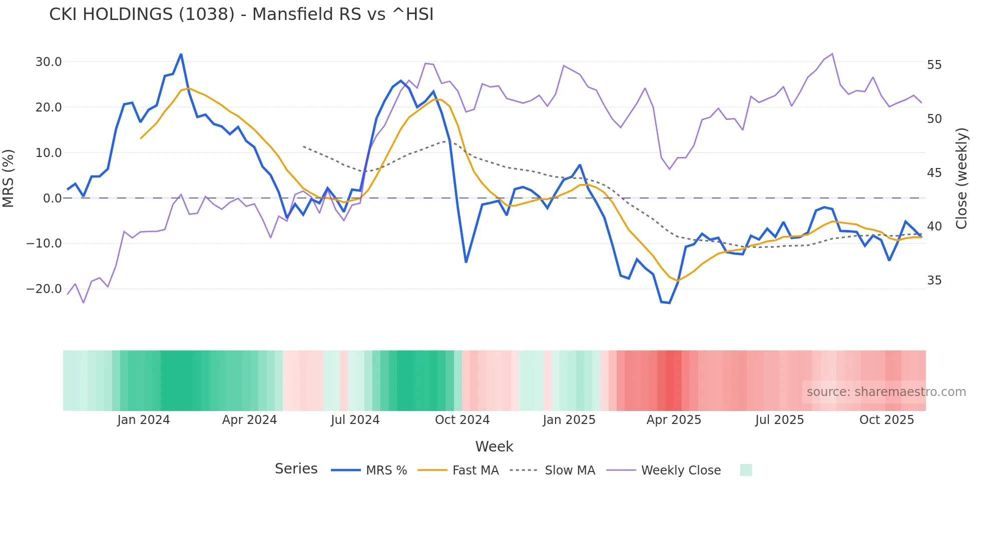 1038 Mansfield Relative Strength chart