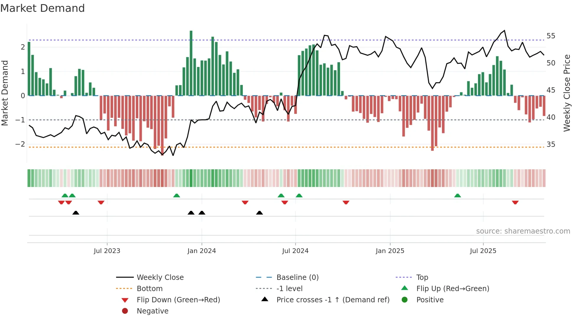 1038 weekly Market Demand chart