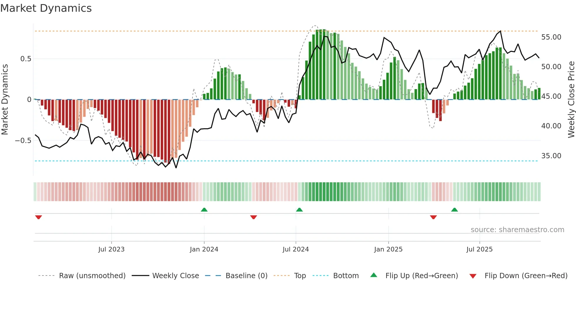 1038 weekly Market Dynamics chart