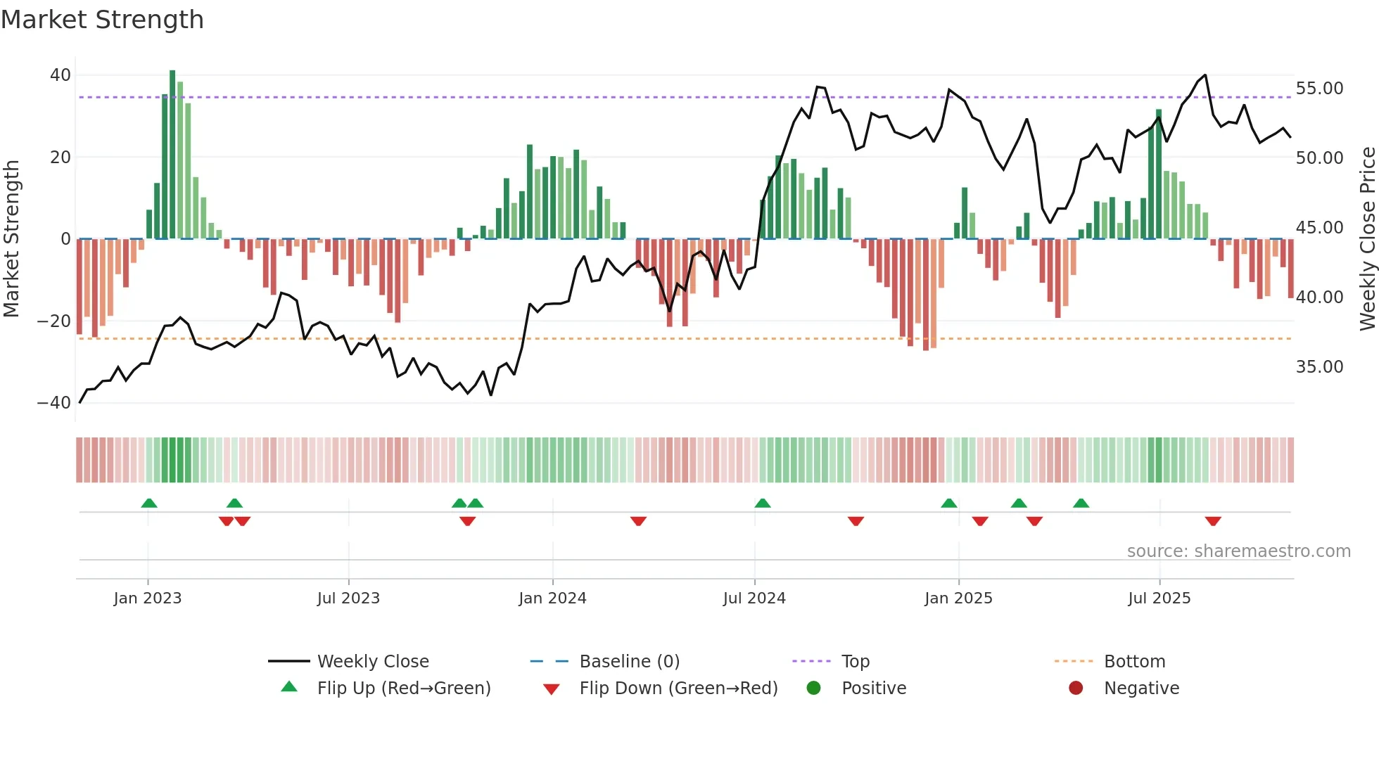 1038 weekly Market Strength chart