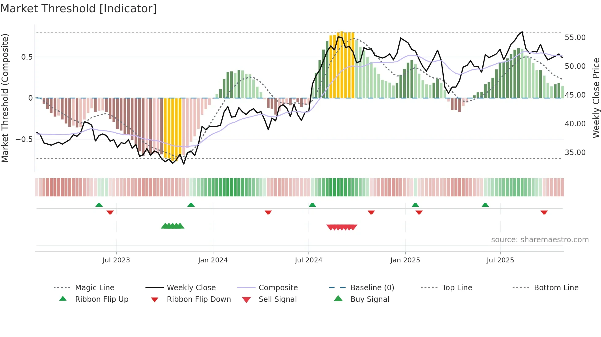 1038 weekly Market Threshold chart