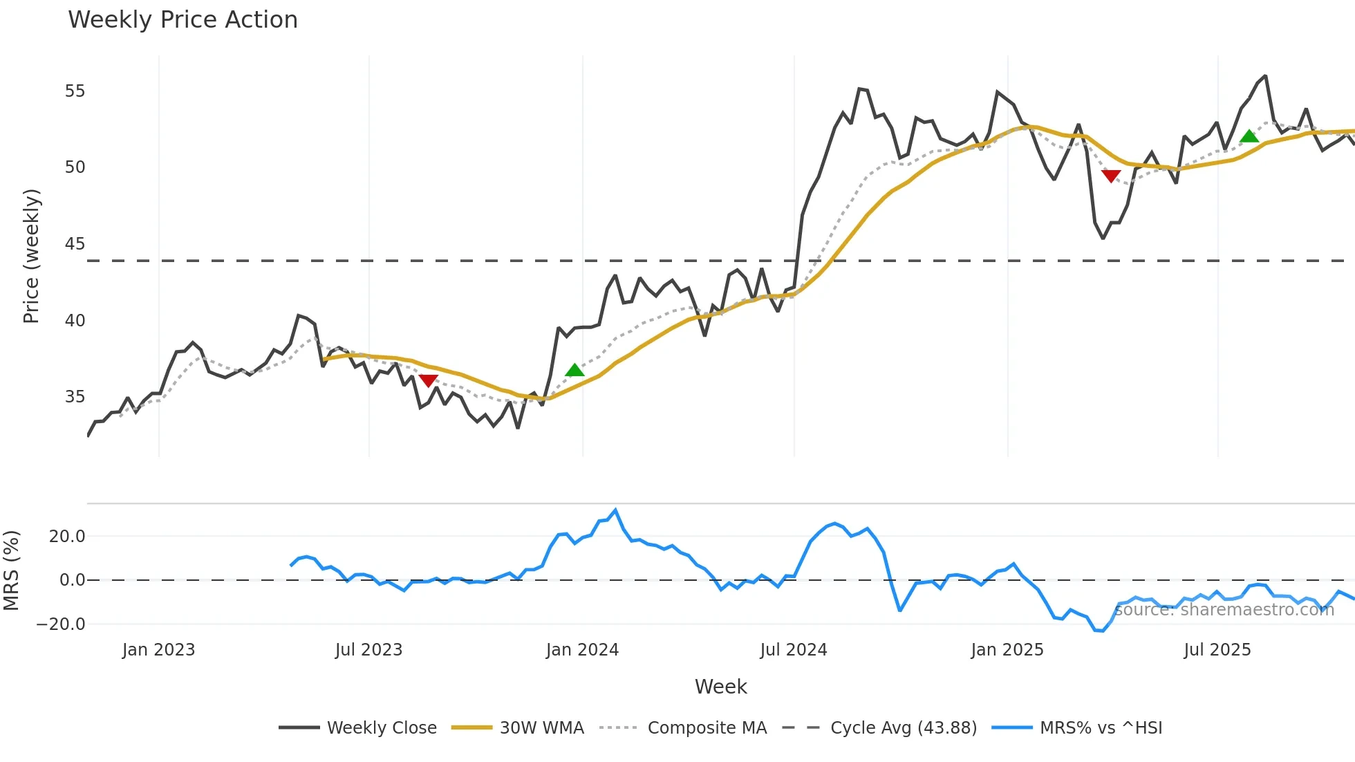1038 weekly Price Action chart, closing 2025-10-27