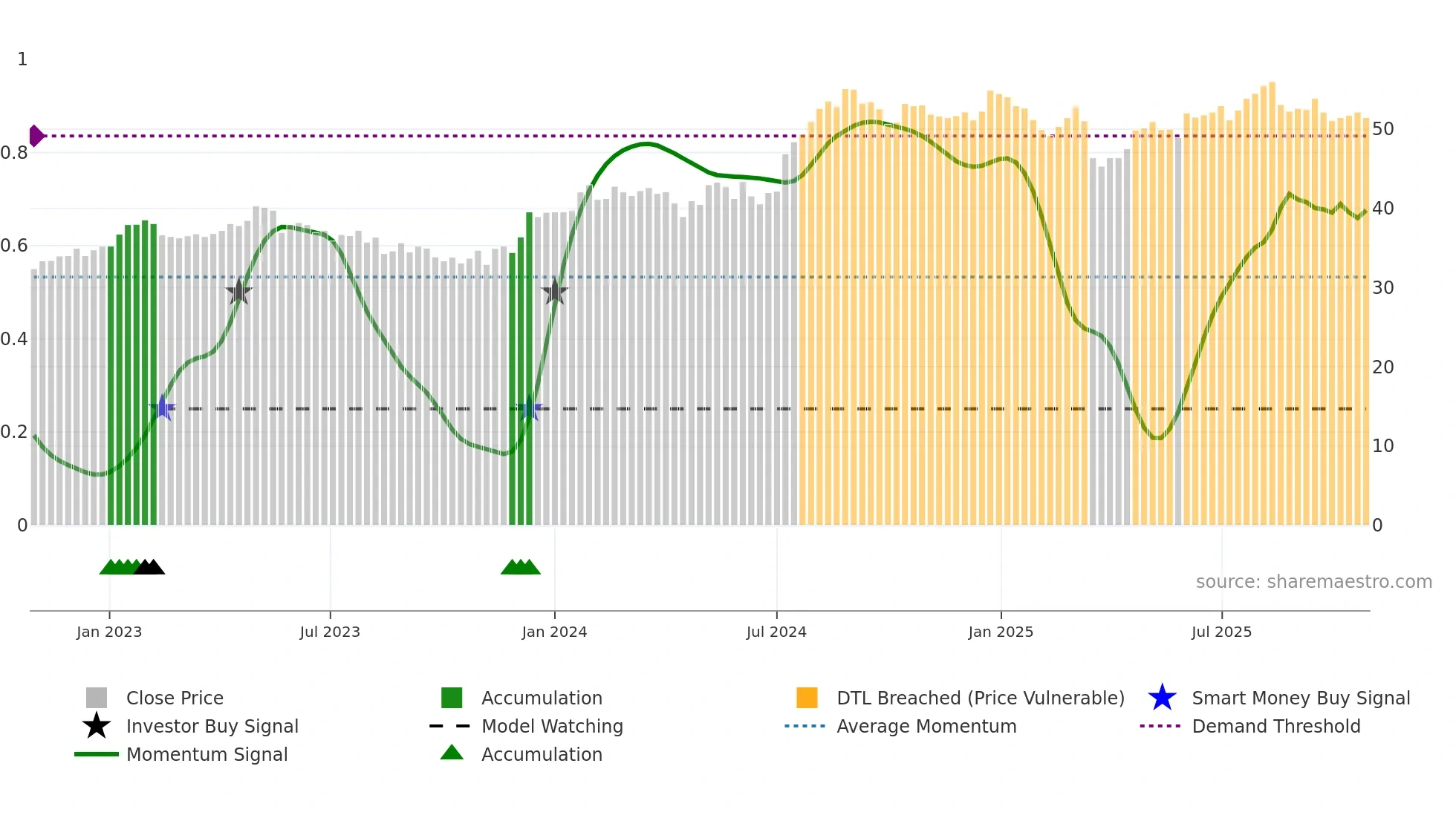 1038 weekly Smart Money chart