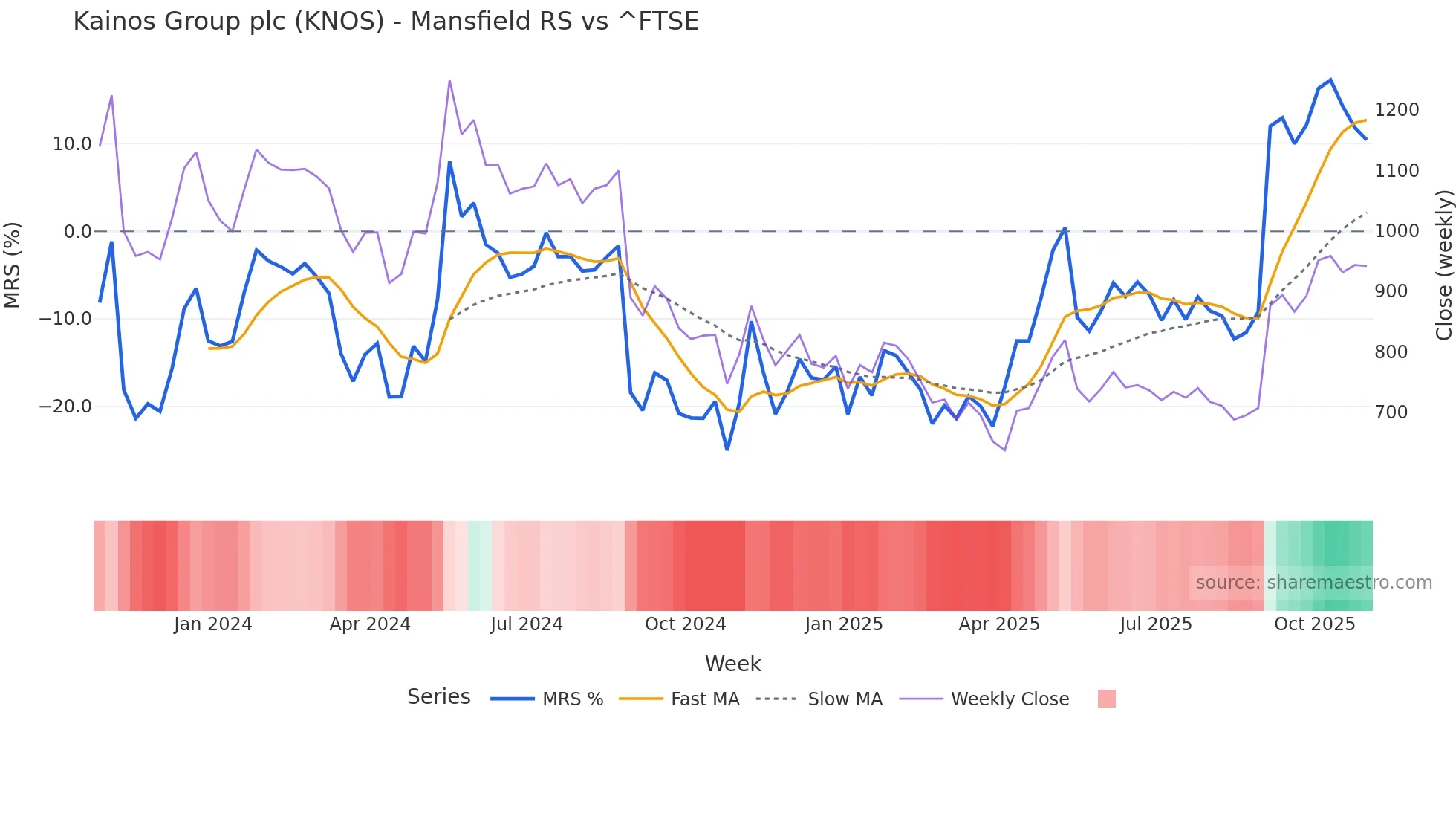 KNOS Mansfield Relative Strength chart