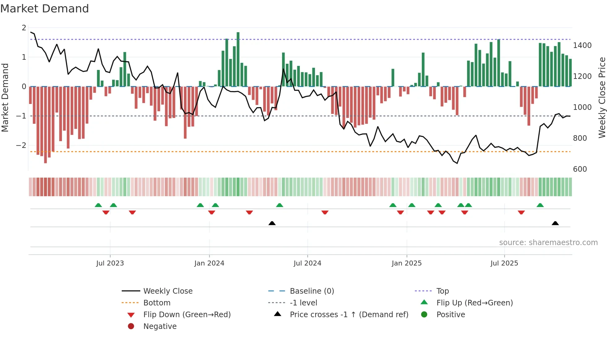 KNOS weekly Market Demand chart