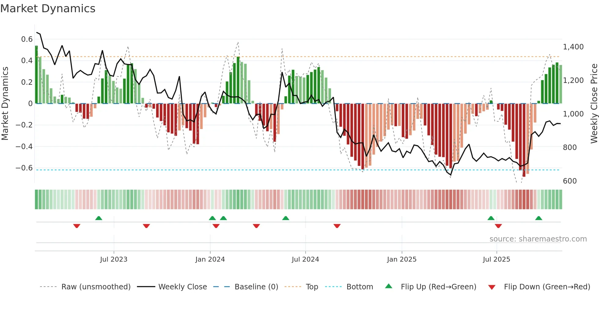 KNOS weekly Market Dynamics chart