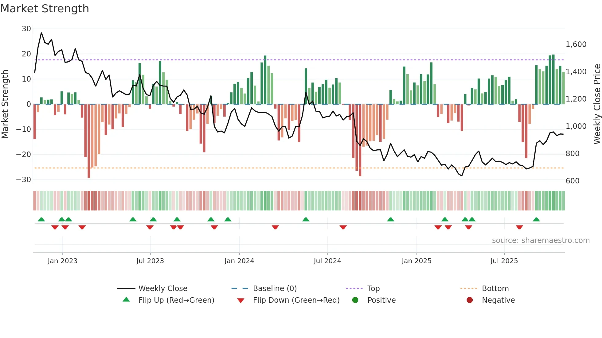 KNOS weekly Market Strength chart