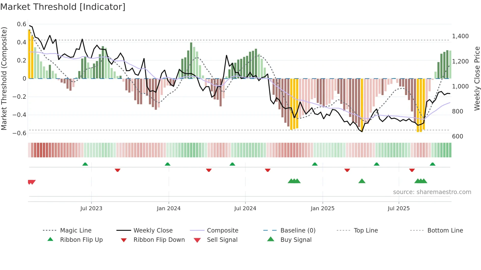 KNOS weekly Market Threshold chart