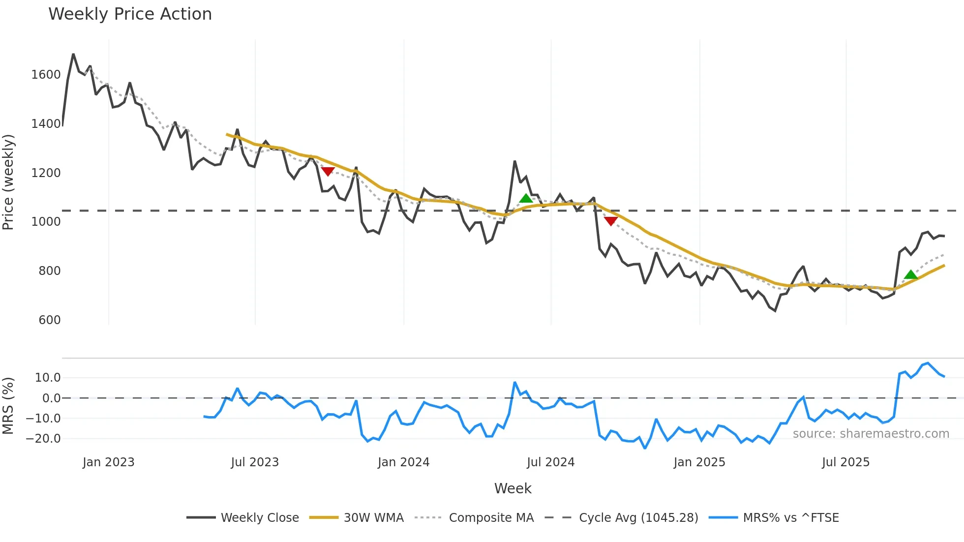 KNOS weekly Price Action chart, closing 2025-10-31
