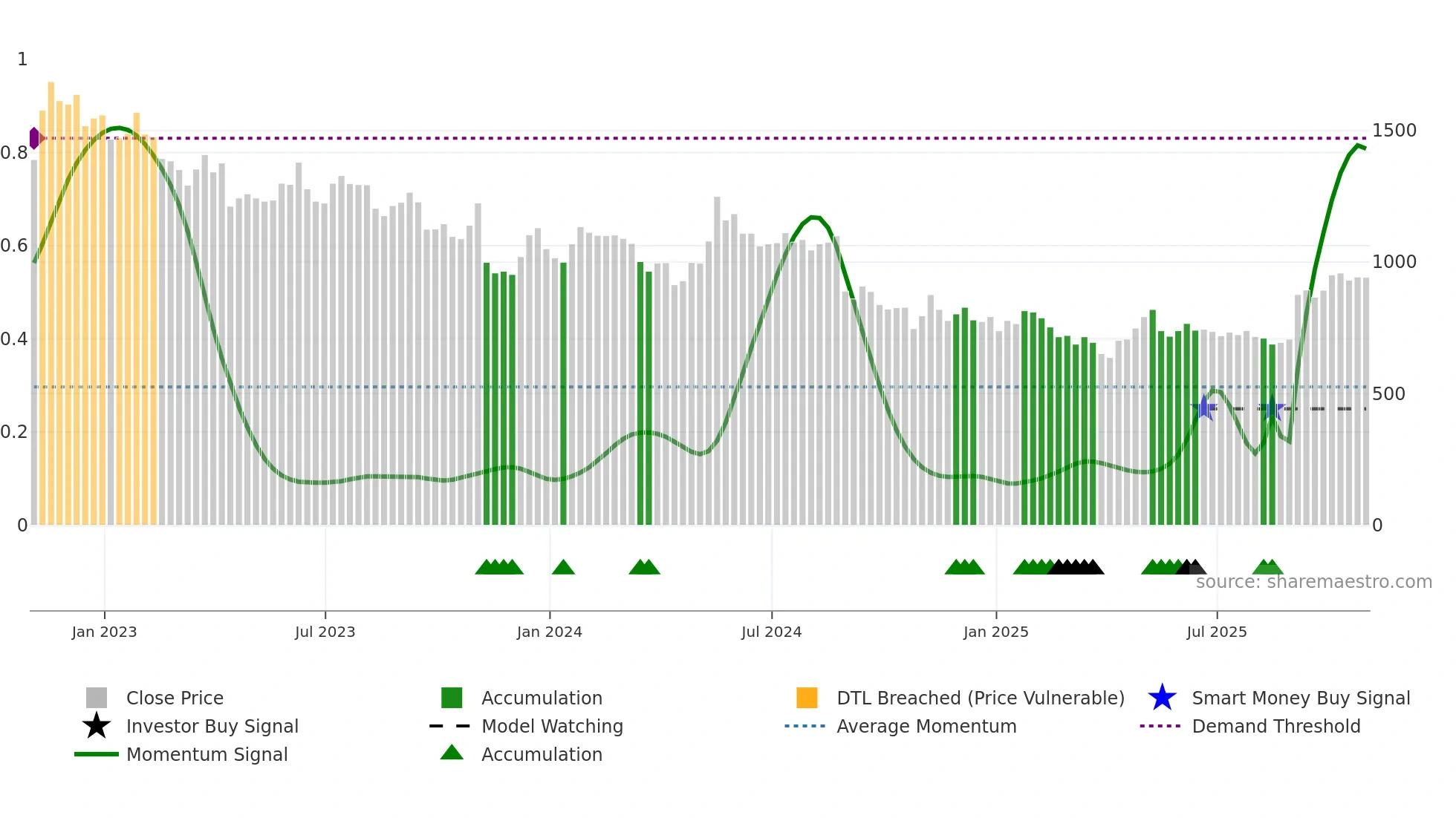 KNOS weekly Smart Money chart