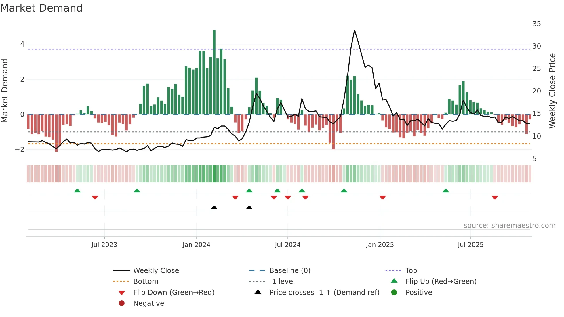 SHYAMTEL weekly Market Demand chart