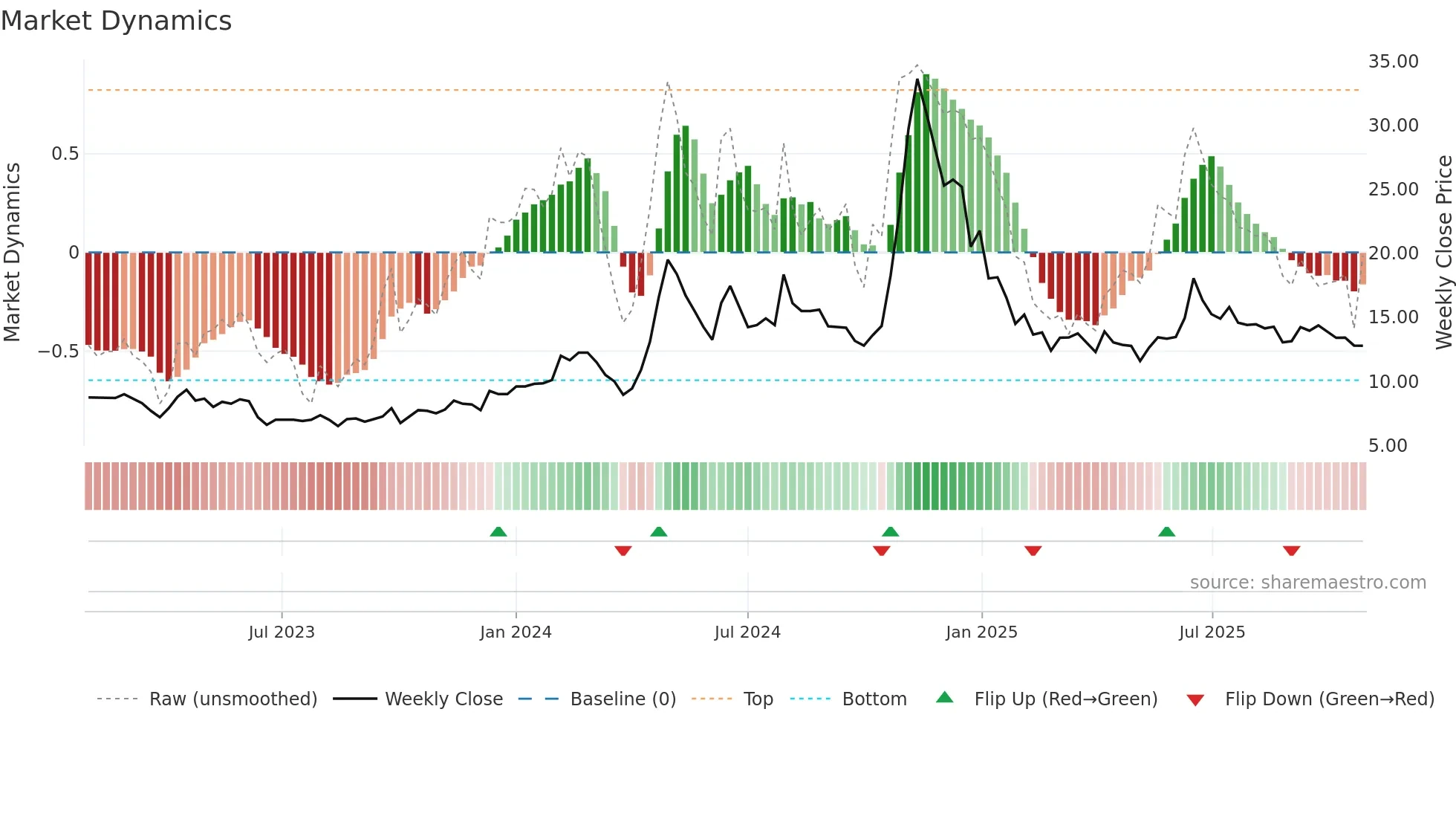 SHYAMTEL weekly Market Dynamics chart