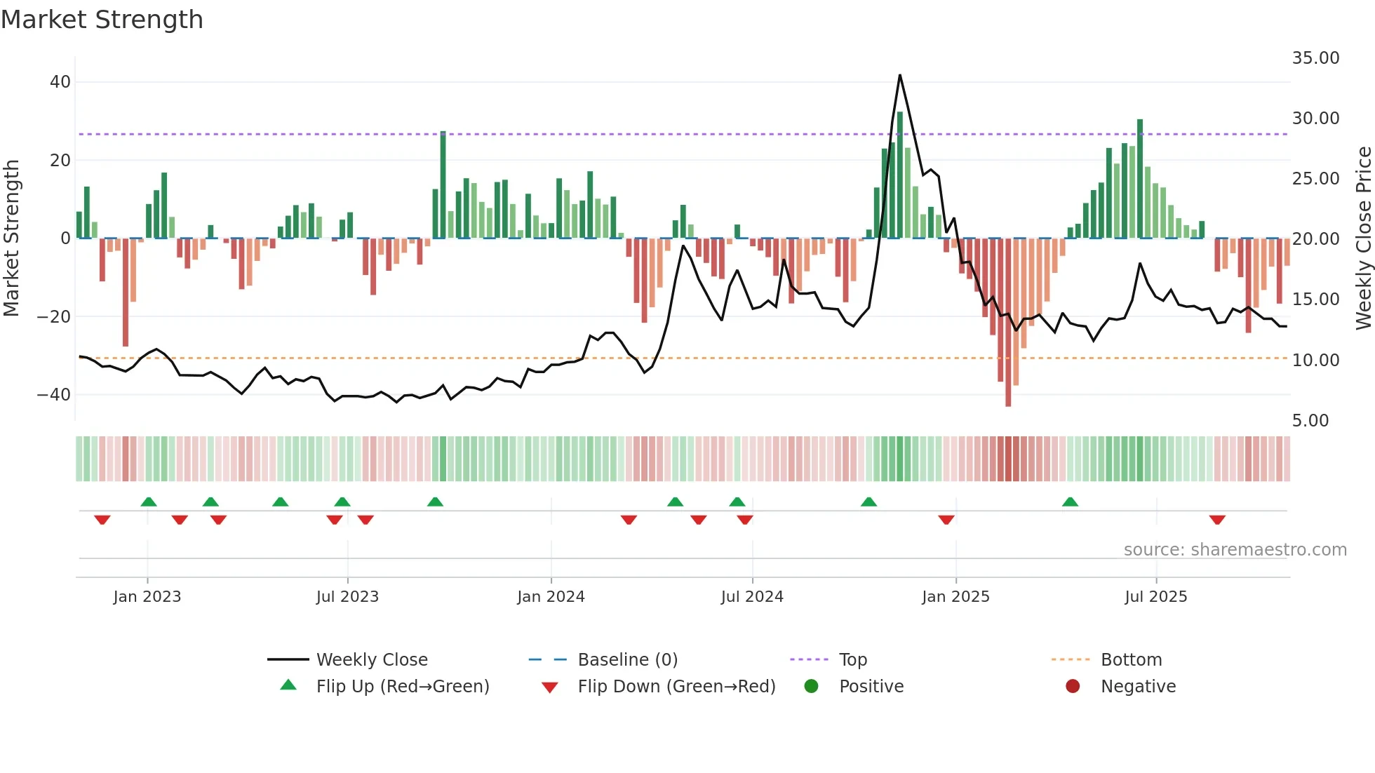 SHYAMTEL weekly Market Strength chart