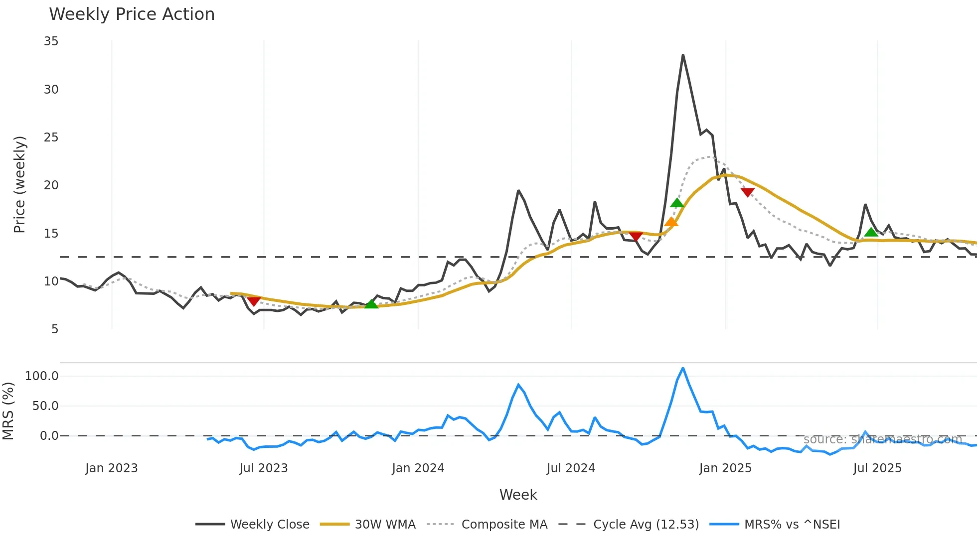 SHYAMTEL weekly Price Action chart, closing 2025-10-27