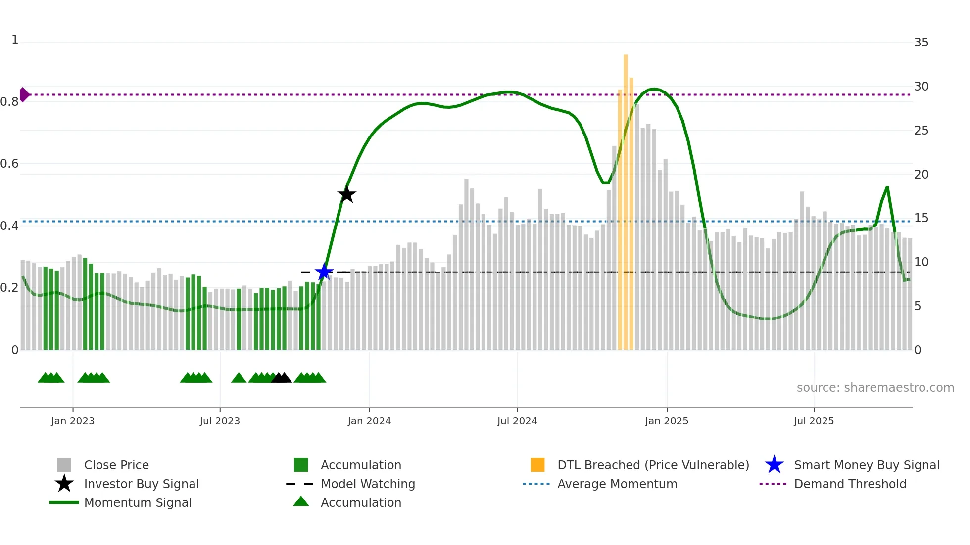 SHYAMTEL weekly Smart Money chart