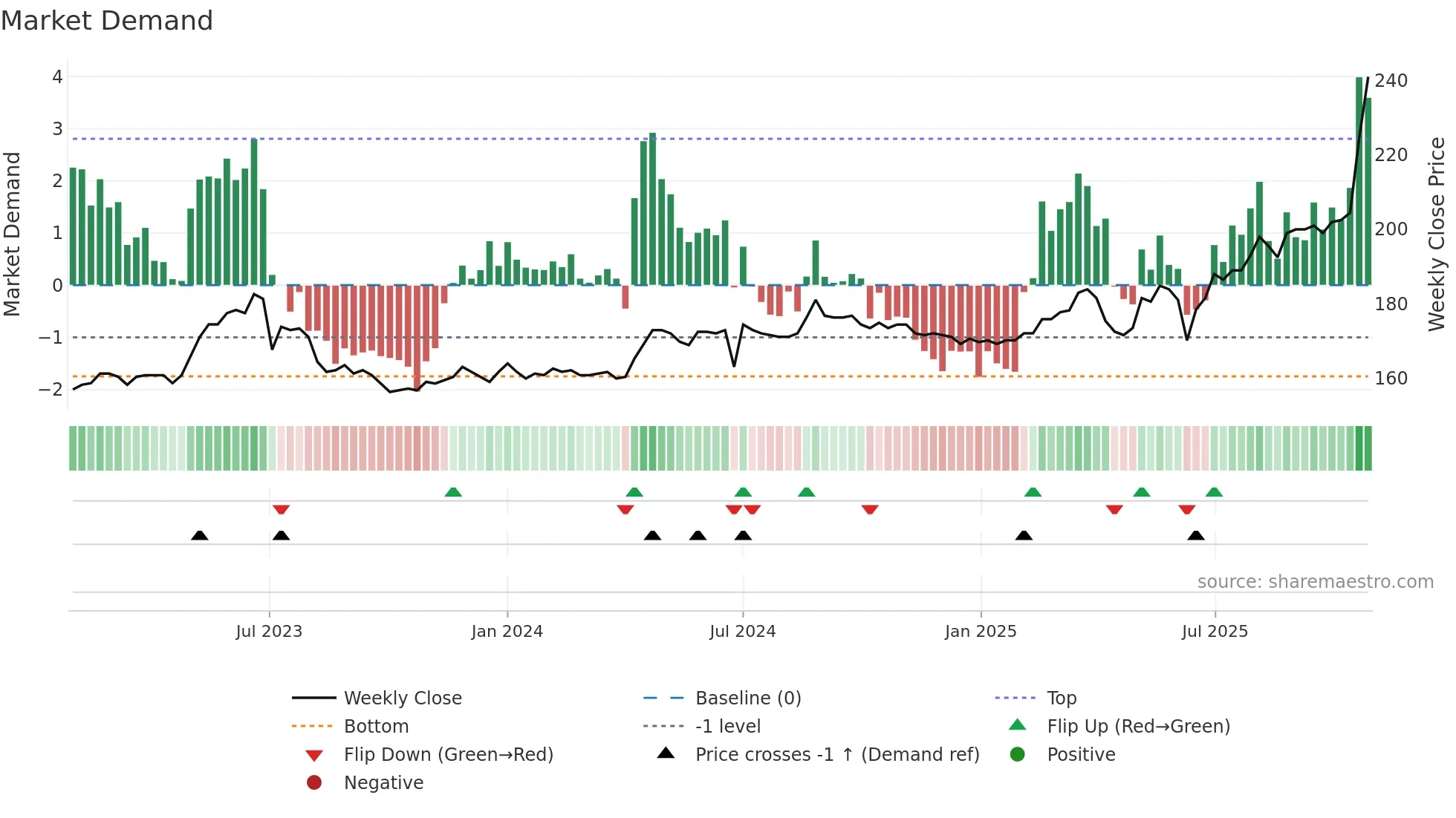 8422 weekly Market Demand chart