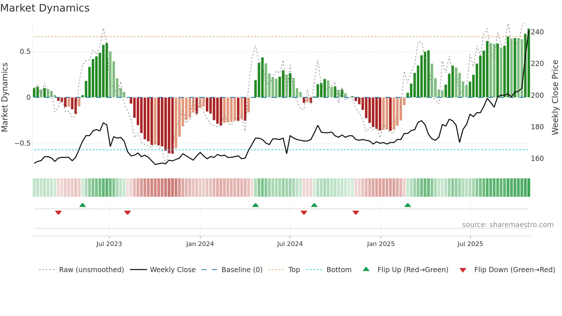 8422 weekly Market Dynamics chart