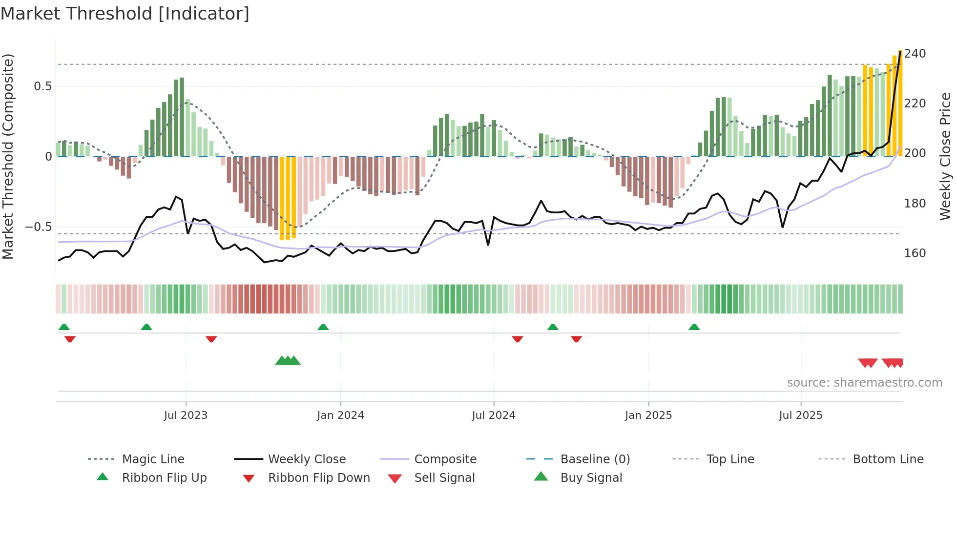 8422 weekly Market Threshold chart