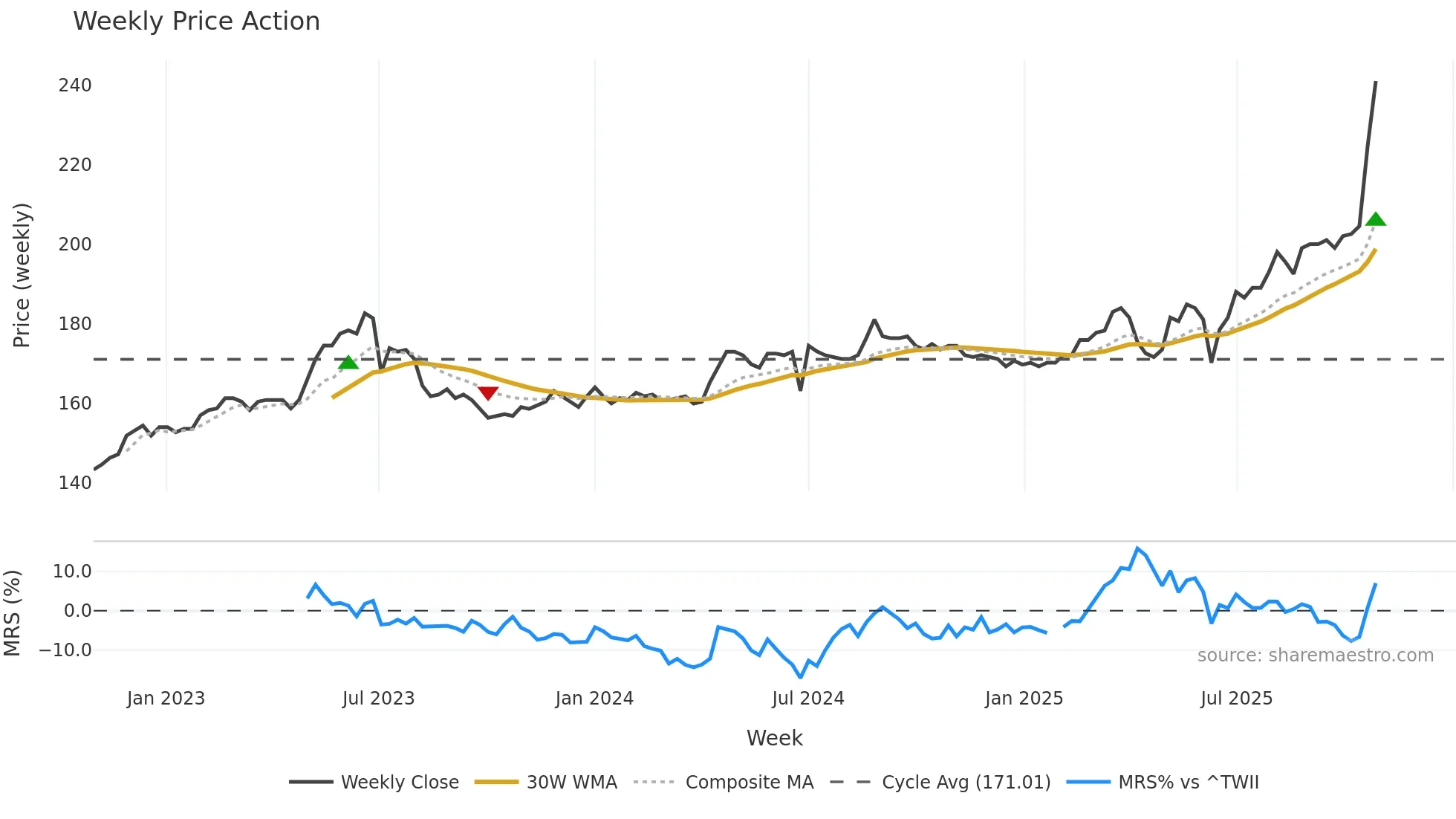 8422 weekly Price Action chart, closing 2025-10-27