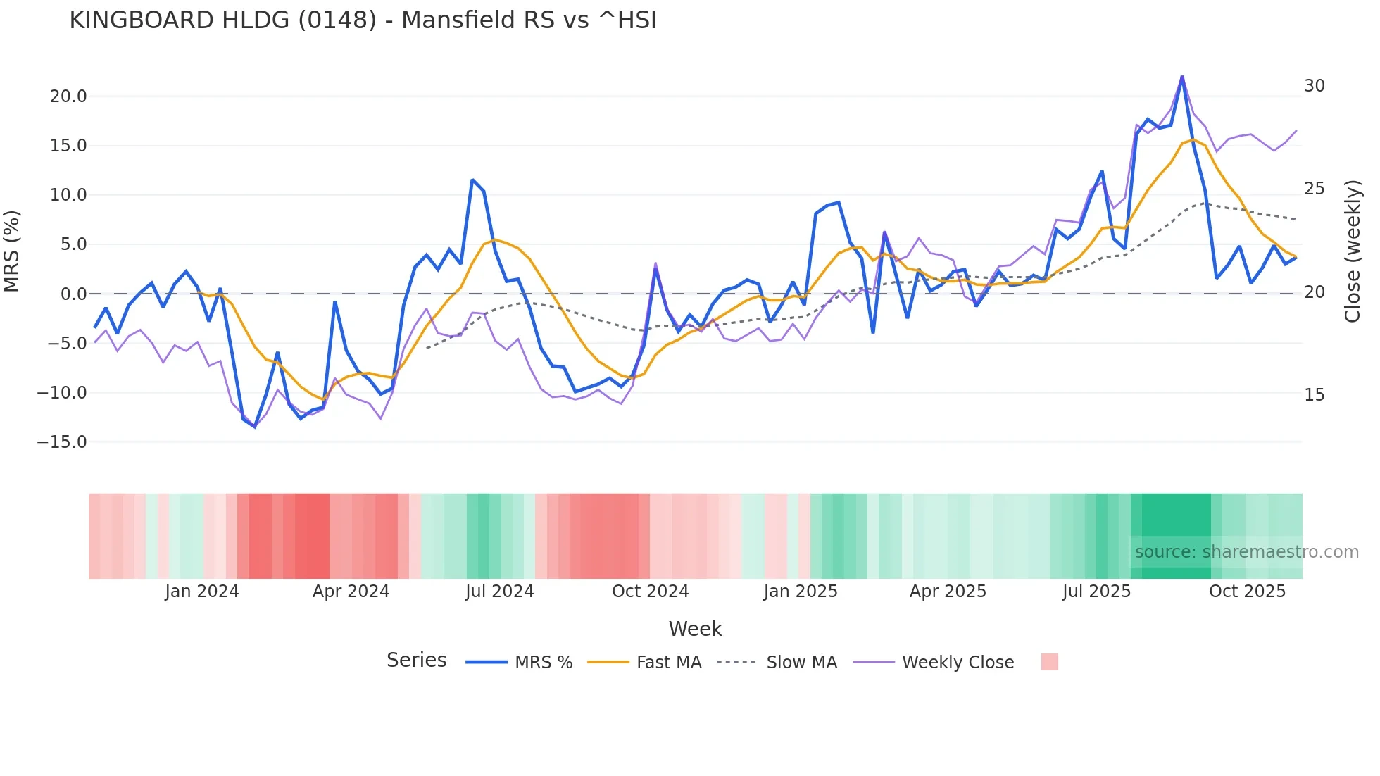 0148 Mansfield Relative Strength chart